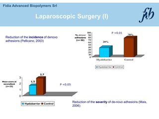 Fidia Advanced Biopolymers Srl
28%
78%
0
10
20
30
40
50
60
70
80
90
100
% denovo
adhesions
(n=36)
Hyalobarrier Control
Hyalobarrier Control
P <0.01
1,5
2,7
0
1
2
3
Mean score at
secondlook
(n=23)
Hyalobarrier Control
P <0.05
Laparoscopic Surgery (I)
Reduction of the incidence of denovo
adhesions (Pellicano, 2003)
Reduction of the severity of de-novo adhesions (Mais,
2006)
 