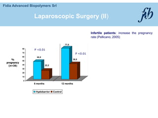 Fidia Advanced Biopolymers Srl
44,4
22,2
77,8
38,8
0
10
20
30
40
50
60
70
80
%
pregnancy
(n=36)
6 months 12 months
Hyalobarrier Control
Infertile patients: increase the pregnancy
rate (Pellicano, 2005)
P <0.01
P <0.01
Laparoscopic Surgery (II)
 