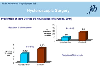 Fidia Advanced Biopolymers Srl
10
26
0
10
20
30
40
50
%
adhesions
de-novo
(n=138)
Hyalobarrier Control
P< 0.05
Hysteroscopic Surgery
2,42
3,83
0
1
2
3
4
5
AFS score
at second
look
Hyalobarrier Control
P< 0.05
Reduction of the incidence
Reduction of the severity
Prevention of intra-uterine de-novo adhesions (Guida, 2004)
 