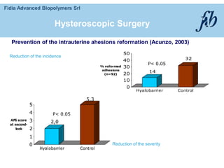 Fidia Advanced Biopolymers Srl
14
32
0
10
20
30
40
50
% reformed
adhesions
(n=92)
Hyalobarrier Control
P< 0.05
Prevention of the intrauterine ahesions reformation (Acunzo, 2003)
2,0
5,3
0
1
2
3
4
5
AFS score
at second-
look
Hyalobarrier Control
P< 0.05
Reduction of the incidence
Reduction of the severity
Hysteroscopic Surgery
 