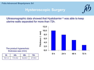 Fidia Advanced Biopolymers Srl
Ultrasonographic data showed that Hyalobarrier ® was able to keep
uterine walls separated for more than 72h.
0h 24h. 48h. 72h.
101.2 7.9 0.2 5.20.3 2.70.4
0,0
2,0
4,0
6,0
8,0
10,0
12,0
0 h 24 h 48 h 72 h
Thickness
(
mm)
The product hyperechoic
thickness was (mm):
Hysteroscopic Surgery
 