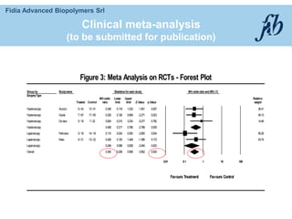 Fidia Advanced Biopolymers Srl
Group by
SurgeryType
Studyname Statisticsfor each study MH oddsratio and 95% CI
MH odds Lower Upper Relative
Treated Control ratio limit limit Z-Value p-Value weight
Hysteroscopy Acunzo 6/43 13/41 0.349 0.118 1.033 -1.901 0.057 36.41
Hysteroscopy Guida 7/67 17/65 0.329 0.126 0.859 -2.271 0.023 49.13
Hysteroscopy DeIaco 5/18 7/22 0.824 0.210 3.234 -0.277 0.782 14.46
Hysteroscopy 0.408 0.217 0.766 -2.788 0.005
Laparoscopy Pellicano 5/18 14/18 0.110 0.024 0.500 -2.855 0.004 56.26
Laparoscopy Mais 8/21 13/22 0.426 0.125 1.449 -1.366 0.172 43.74
Laparoscopy 0.248 0.098 0.628 -2.940 0.003
Overall 0.350 0.208 0.589 -3.952 0.000
0.01 0.1 1 10 100
Favours Treatment Favours Control
Figure 3: Meta Analysis on RCTs - Forest Plot
Clinical meta-analysis
(to be submitted for publication)
 