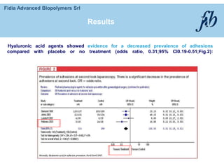 Fidia Advanced Biopolymers Srl
Hyaluronic acid agents showed evidence for a decreased prevalence of adhesions
compared with placebo or no treatment (odds ratio, 0.31;95% CI0.19-0.51;Fig.2):
Results
 