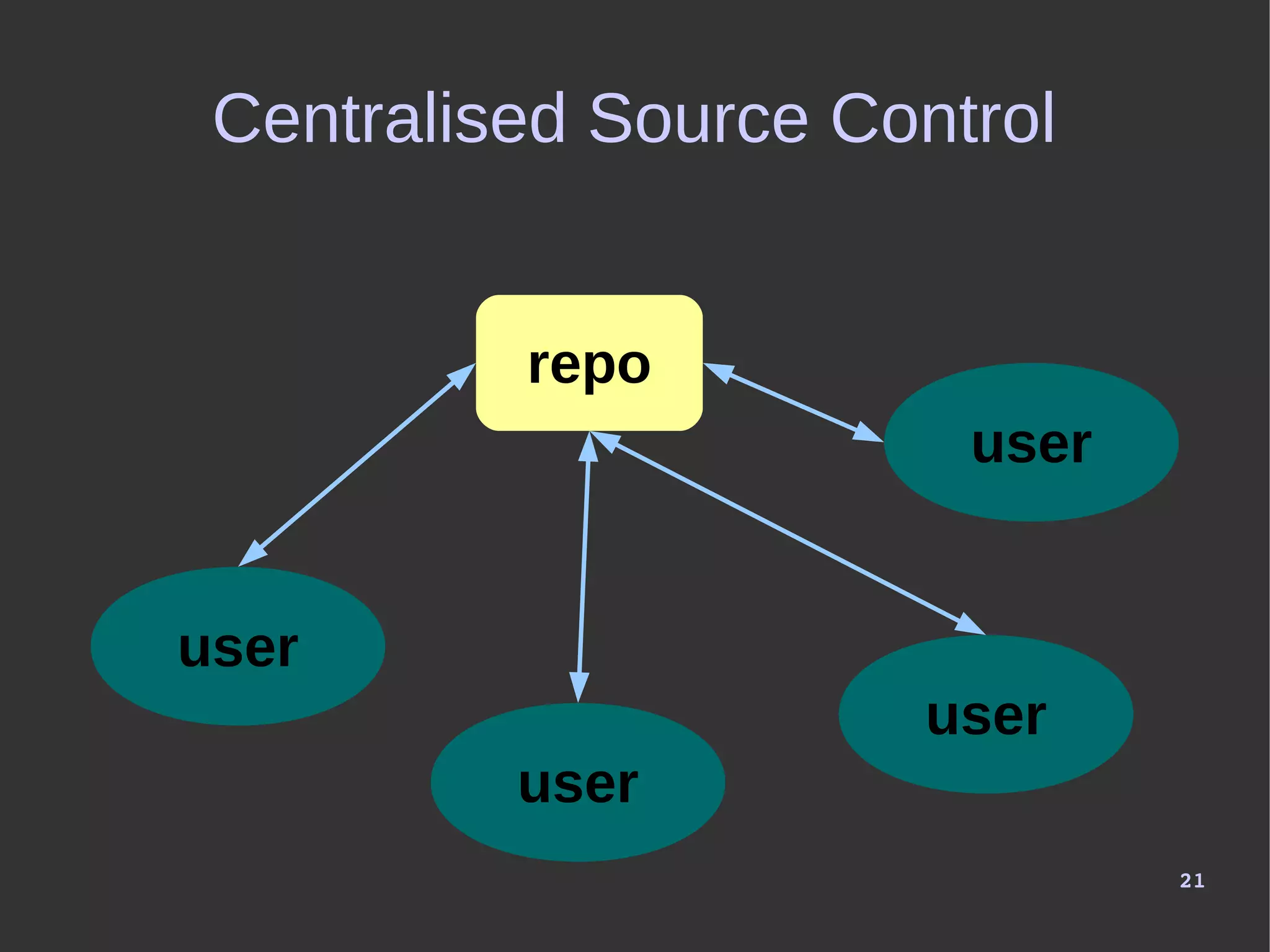 21
Centralised Source Control
user
repo
user
user
user
 