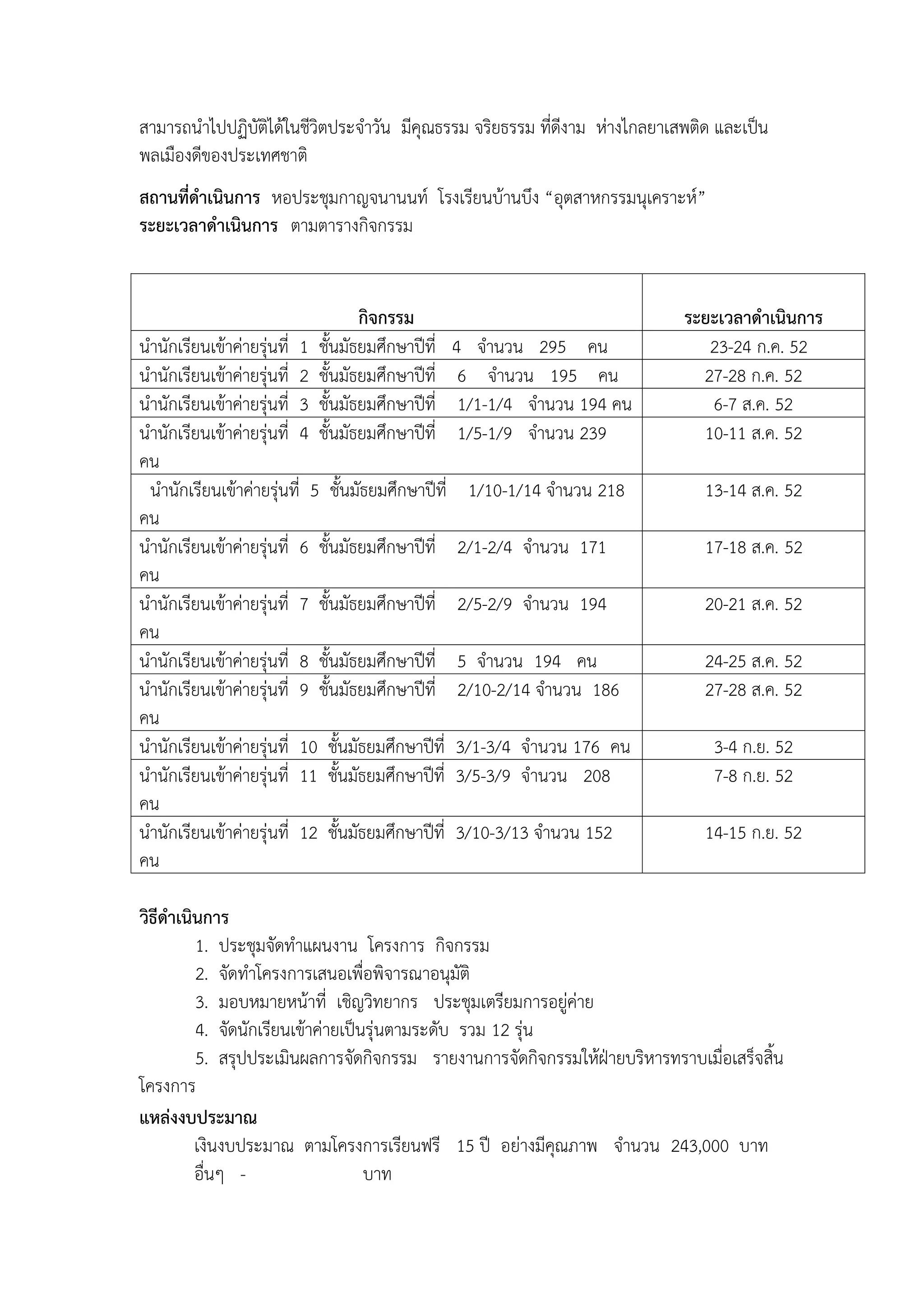 สามารถนาไปปฏิบัติได้ในชีวิตประจาวัน มีคุณธรรม จริยธรรม ที่ดีงาม ห่างไกลยาเสพติด และเป็น
พลเมืองดีของประเทศชาติ
สถานที่ดาเนินการ หอประชุมกาญจนานนท์ โรงเรียนบ้านบึง “อุตสาหกรรมนุเคราะห์”
ระยะเวลาดาเนินการ ตามตารางกิจกรรม


                                กิจกรรม                                    ระยะเวลาดาเนินการ
นานักเรียนเข้าค่ายรุ่นที่ 1
                         ชั้นมัธยมศึกษาปีที่     4 จานวน 295 คน               23-24 ก.ค. 52
นานักเรียนเข้าค่ายรุ่นที่ 2
                         ชั้นมัธยมศึกษาปีที่      6 จานวน 195 คน             27-28 ก.ค. 52
นานักเรียนเข้าค่ายรุ่นที่ 3
                         ชั้นมัธยมศึกษาปีที่      1/1-1/4 จานวน 194 คน        6-7 ส.ค. 52
นานักเรียนเข้าค่ายรุ่นที่ 4
                         ชั้นมัธยมศึกษาปีที่      1/5-1/9 จานวน 239          10-11 ส.ค. 52
คน
 นานักเรียนเข้าค่ายรุ่นที่ 5 ชั้นมัธยมศึกษาปีที่ 1/10-1/14 จานวน 218          13-14 ส.ค. 52
คน
นานักเรียนเข้าค่ายรุ่นที่ 6 ชั้นมัธยมศึกษาปีที่ 2/1-2/4 จานวน 171             17-18 ส.ค. 52
คน
นานักเรียนเข้าค่ายรุ่นที่ 7 ชั้นมัธยมศึกษาปีที่ 2/5-2/9 จานวน 194             20-21 ส.ค. 52
คน
นานักเรียนเข้าค่ายรุ่นที่ 8 ชั้นมัธยมศึกษาปีที่ 5 จานวน 194 คน                24-25 ส.ค. 52
นานักเรียนเข้าค่ายรุ่นที่ 9 ชั้นมัธยมศึกษาปีที่ 2/10-2/14 จานวน 186           27-28 ส.ค. 52
คน
นานักเรียนเข้าค่ายรุ่นที่ 10 ชั้นมัธยมศึกษาปีที่ 3/1-3/4 จานวน 176 คน          3-4 ก.ย. 52
นานักเรียนเข้าค่ายรุ่นที่ 11 ชั้นมัธยมศึกษาปีที่ 3/5-3/9 จานวน 208             7-8 ก.ย. 52
คน
นานักเรียนเข้าค่ายรุ่นที่ 12 ชั้นมัธยมศึกษาปีที่ 3/10-3/13 จานวน 152          14-15 ก.ย. 52
คน

วิธีดาเนินการ
         1. ประชุมจัดทาแผนงาน โครงการ กิจกรรม
         2. จัดทาโครงการเสนอเพื่อพิจารณาอนุมัติ
         3. มอบหมายหน้าที่ เชิญวิทยากร ประชุมเตรียมการอยู่ค่าย
         4. จัดนักเรียนเข้าค่ายเป็นรุ่นตามระดับ รวม 12 รุ่น
         5. สรุปประเมินผลการจัดกิจกรรม รายงานการจัดกิจกรรมให้ฝุายบริหารทราบเมื่อเสร็จสิ้น
โครงการ
แหล่งงบประมาณ
         เงินงบประมาณ ตามโครงการเรียนฟรี 15 ปี อย่างมีคุณภาพ จานวน 243,000 บาท
         อื่นๆ -                   บาท
 