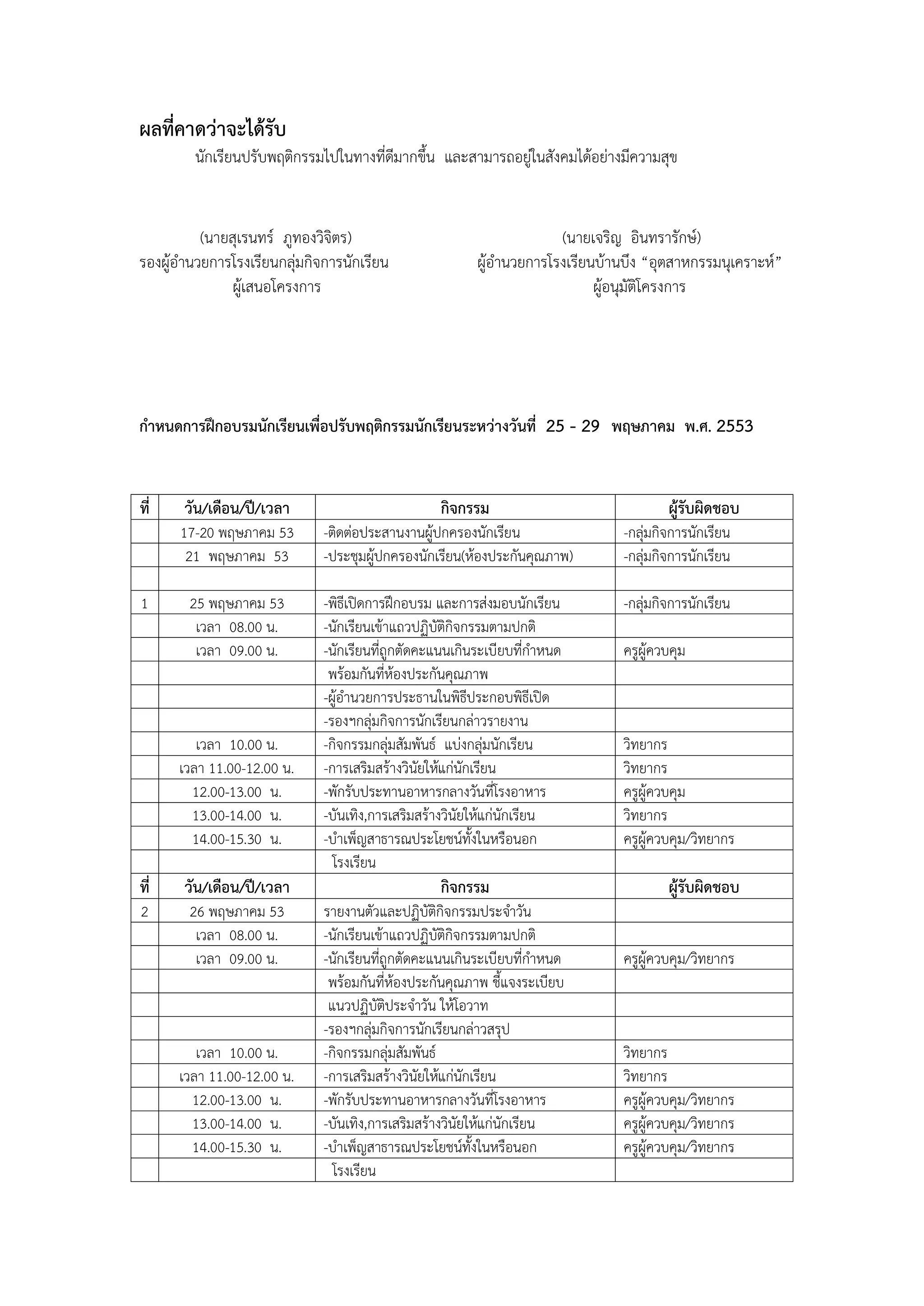 ผลที่คาดว่าจะได้รับ
         นักเรียนปรับพฤติกรรมไปในทางที่ดีมากขึ้น และสามารถอยู่ในสังคมได้อย่างมีความสุข


          (นายสุเรนทร์ ภูทองวิจิตร)                                   (นายเจริญ อินทรารักษ์)
รองผู้อานวยการโรงเรียนกลุ่มกิจการนักเรียน                ผู้อานวยการโรงเรียนบ้านบึง “อุตสาหกรรมนุเคราะห์”
               ผู้เสนอโครงการ                                               ผู้อนุมัติโครงการ




กาหนดการฝึกอบรมนักเรียนเพื่อปรับพฤติกรรมนักเรียนระหว่างวันที่ 25 - 29 พฤษภาคม พ.ศ. 2553


ที่    วัน/เดือน/ปี/เวลา                          กิจกรรม                               ผู้รับผิดชอบ
      17-20 พฤษภาคม 53        -ติดต่อประสานงานผู้ปกครองนักเรียน                 -กลุ่มกิจการนักเรียน
       21 พฤษภาคม 53          -ประชุมผู้ปกครองนักเรียน(ห้องประกันคุณภาพ)        -กลุ่มกิจการนักเรียน

1       25 พฤษภาคม 53         -พิธีเปิดการฝึกอบรม และการส่งมอบนักเรียน          -กลุ่มกิจการนักเรียน
         เวลา 08.00 น.        -นักเรียนเข้าแถวปฏิบัติกิจกรรมตามปกติ
         เวลา 09.00 น.        -นักเรียนที่ถูกตัดคะแนนเกินระเบียบที่กาหนด        ครูผู้ควบคุม
                               พร้อมกันที่ห้องประกันคุณภาพ
                              -ผู้อานวยการประธานในพิธีประกอบพิธีเปิด
                              -รองฯกลุ่มกิจการนักเรียนกล่าวรายงาน
         เวลา 10.00 น.        -กิจกรรมกลุ่มสัมพันธ์ แบ่งกลุ่มนักเรียน           วิทยากร
      เวลา 11.00-12.00 น.     -การเสริมสร้างวินัยให้แก่นักเรียน                 วิทยากร
        12.00-13.00 น.        -พักรับประทานอาหารกลางวันที่โรงอาหาร              ครูผู้ควบคุม
        13.00-14.00 น.        -บันเทิง,การเสริมสร้างวินัยให้แก่นักเรียน         วิทยากร
        14.00-15.30 น.        -บาเพ็ญสาธารณประโยชน์ทั้งในหรือนอก                ครูผู้ควบคุม/วิทยากร
                                โรงเรียน
ที่    วัน/เดือน/ปี/เวลา                          กิจกรรม                               ผู้รับผิดชอบ
2       26 พฤษภาคม 53         รายงานตัวและปฏิบัติกิจกรรมประจาวัน
         เวลา 08.00 น.        -นักเรียนเข้าแถวปฏิบัติกิจกรรมตามปกติ
         เวลา 09.00 น.        -นักเรียนที่ถูกตัดคะแนนเกินระเบียบที่กาหนด        ครูผู้ควบคุม/วิทยากร
                               พร้อมกันที่ห้องประกันคุณภาพ ชี้แจงระเบียบ
                               แนวปฏิบัติประจาวัน ให้โอวาท
                              -รองฯกลุ่มกิจการนักเรียนกล่าวสรุป
         เวลา 10.00 น.        -กิจกรรมกลุ่มสัมพันธ์                             วิทยากร
      เวลา 11.00-12.00 น.     -การเสริมสร้างวินัยให้แก่นักเรียน                 วิทยากร
        12.00-13.00 น.        -พักรับประทานอาหารกลางวันที่โรงอาหาร              ครูผู้ควบคุม/วิทยากร
        13.00-14.00 น.        -บันเทิง,การเสริมสร้างวินัยให้แก่นักเรียน         ครูผู้ควบคุม/วิทยากร
        14.00-15.30 น.        -บาเพ็ญสาธารณประโยชน์ทั้งในหรือนอก                ครูผู้ควบคุม/วิทยากร
                                โรงเรียน
 