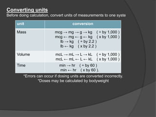 Converting units
Before doing calculation, convert units of measurements to one syste
*
*Errors can occur if dosing units are converted incorrectly.
*Doses may be calculated by bodyweight
conversionunit
mcg → mg → g → kg ( ÷ by 1,000 )
mcg ← mg ← g ← kg ( x by 1,000 )
lb → kg ( ÷ by 2.2 )
lb ← kg ( x by 2.2 )
Mass
mcL → mL → L → kL ( ÷ by 1,000 )
mcL ← mL ← L ← kL ( x by 1,000 )
Volume
min → hr ( ÷ by 60 )
min ← hr ( x by 60 ).
Time
 