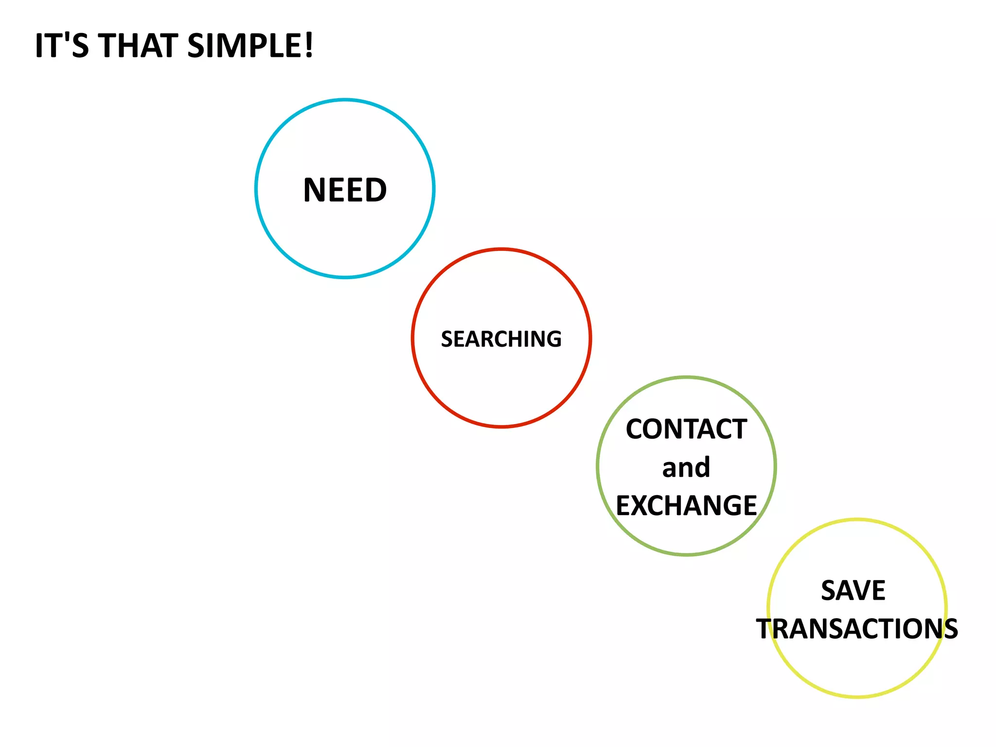 NEED
SEARCHING
CONTACT
and
EXCHANGE
SAVE
TRANSACTIONS
IT'S THAT SIMPLE!