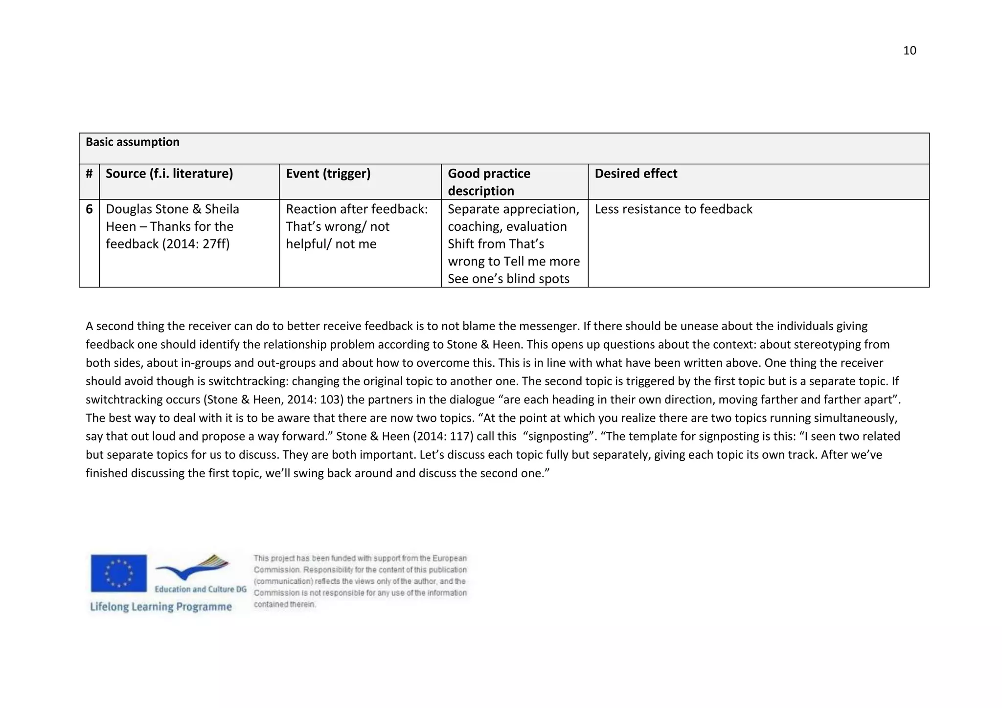 10
Basic assumption
# Source (f.i. literature) Event (trigger) Good practice
description
Desired effect
6 Douglas Stone & Sheila
Heen – Thanks for the
feedback (2014: 27ff)
Reaction after feedback:
That’s wrong/ not
helpful/ not me
Separate appreciation,
coaching, evaluation
Shift from That’s
wrong to Tell me more
See one’s blind spots
Less resistance to feedback
A second thing the receiver can do to better receive feedback is to not blame the messenger. If there should be unease about the individuals giving
feedback one should identify the relationship problem according to Stone & Heen. This opens up questions about the context: about stereotyping from
both sides, about in-groups and out-groups and about how to overcome this. This is in line with what have been written above. One thing the receiver
should avoid though is switchtracking: changing the original topic to another one. The second topic is triggered by the first topic but is a separate topic. If
switchtracking occurs (Stone & Heen, 2014: 103) the partners in the dialogue “are each heading in their own direction, moving farther and farther apart”.
The best way to deal with it is to be aware that there are now two topics. “At the point at which you realize there are two topics running simultaneously,
say that out loud and propose a way forward.” Stone & Heen (2014: 117) call this “signposting”. “The template for signposting is this: “I seen two related
but separate topics for us to discuss. They are both important. Let’s discuss each topic fully but separately, giving each topic its own track. After we’ve
finished discussing the first topic, we’ll swing back around and discuss the second one.”
 