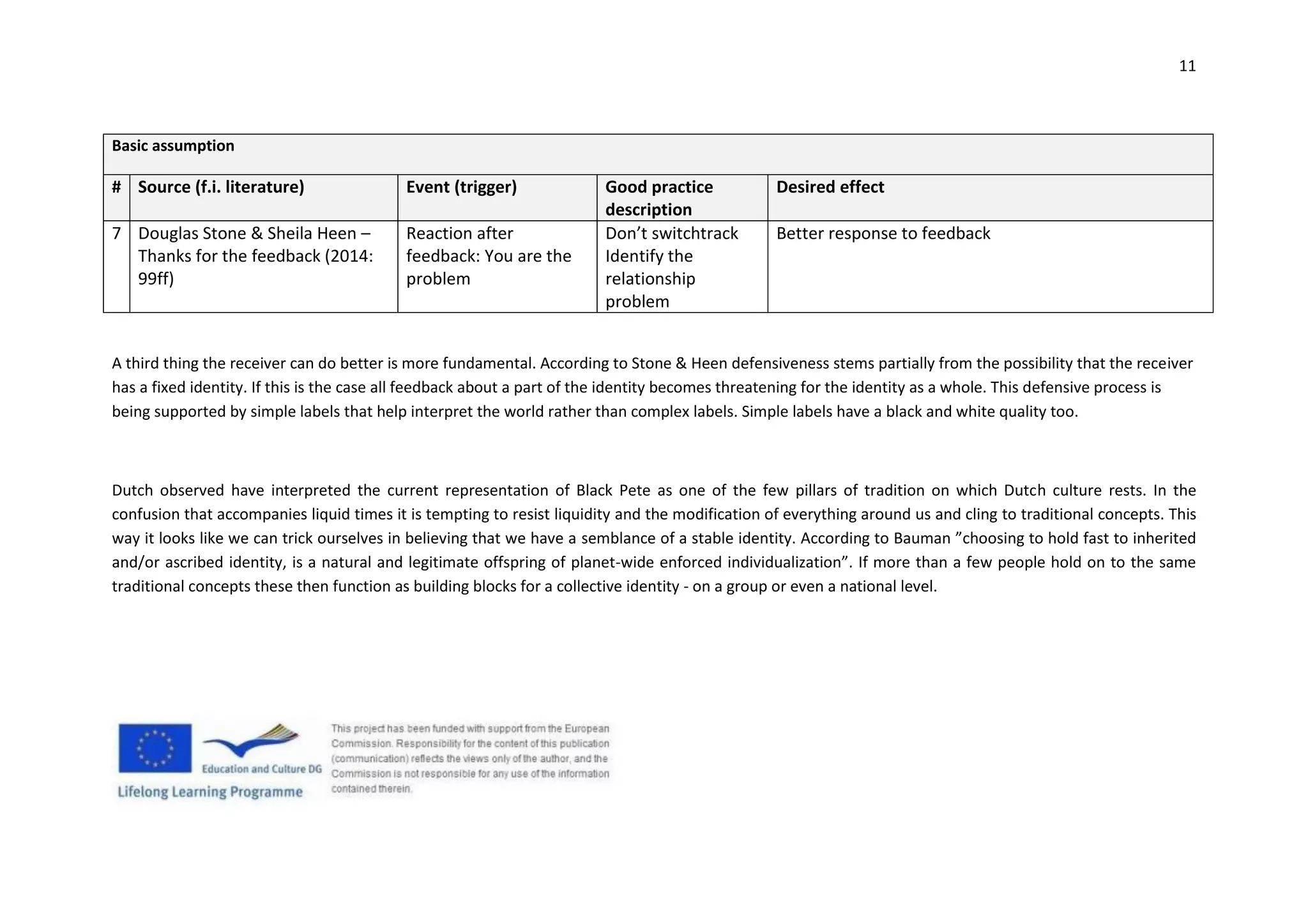 11
Basic assumption
# Source (f.i. literature) Event (trigger) Good practice
description
Desired effect
7 Douglas Stone & Sheila Heen –
Thanks for the feedback (2014:
99ff)
Reaction after
feedback: You are the
problem
Don’t switchtrack
Identify the
relationship
problem
Better response to feedback
A third thing the receiver can do better is more fundamental. According to Stone & Heen defensiveness stems partially from the possibility that the receiver
has a fixed identity. If this is the case all feedback about a part of the identity becomes threatening for the identity as a whole. This defensive process is
being supported by simple labels that help interpret the world rather than complex labels. Simple labels have a black and white quality too.
Dutch observed have interpreted the current representation of Black Pete as one of the few pillars of tradition on which Dutch culture rests. In the
confusion that accompanies liquid times it is tempting to resist liquidity and the modification of everything around us and cling to traditional concepts. This
way it looks like we can trick ourselves in believing that we have a semblance of a stable identity. According to Bauman ”choosing to hold fast to inherited
and/or ascribed identity, is a natural and legitimate offspring of planet-wide enforced individualization”. If more than a few people hold on to the same
traditional concepts these then function as building blocks for a collective identity - on a group or even a national level.
 