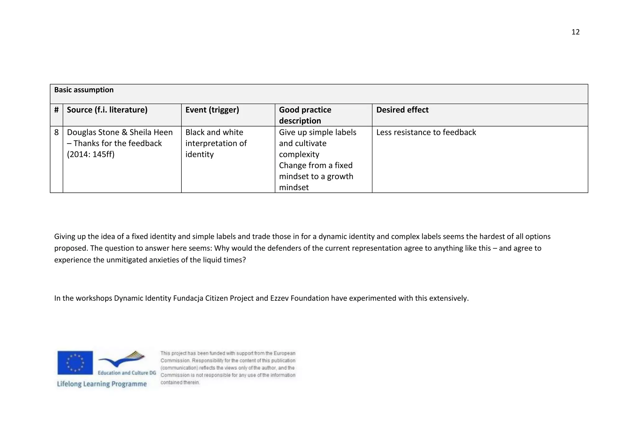 12
Basic assumption
# Source (f.i. literature) Event (trigger) Good practice
description
Desired effect
8 Douglas Stone & Sheila Heen
– Thanks for the feedback
(2014: 145ff)
Black and white
interpretation of
identity
Give up simple labels
and cultivate
complexity
Change from a fixed
mindset to a growth
mindset
Less resistance to feedback
Giving up the idea of a fixed identity and simple labels and trade those in for a dynamic identity and complex labels seems the hardest of all options
proposed. The question to answer here seems: Why would the defenders of the current representation agree to anything like this – and agree to
experience the unmitigated anxieties of the liquid times?
In the workshops Dynamic Identity Fundacja Citizen Project and Ezzev Foundation have experimented with this extensively.
 