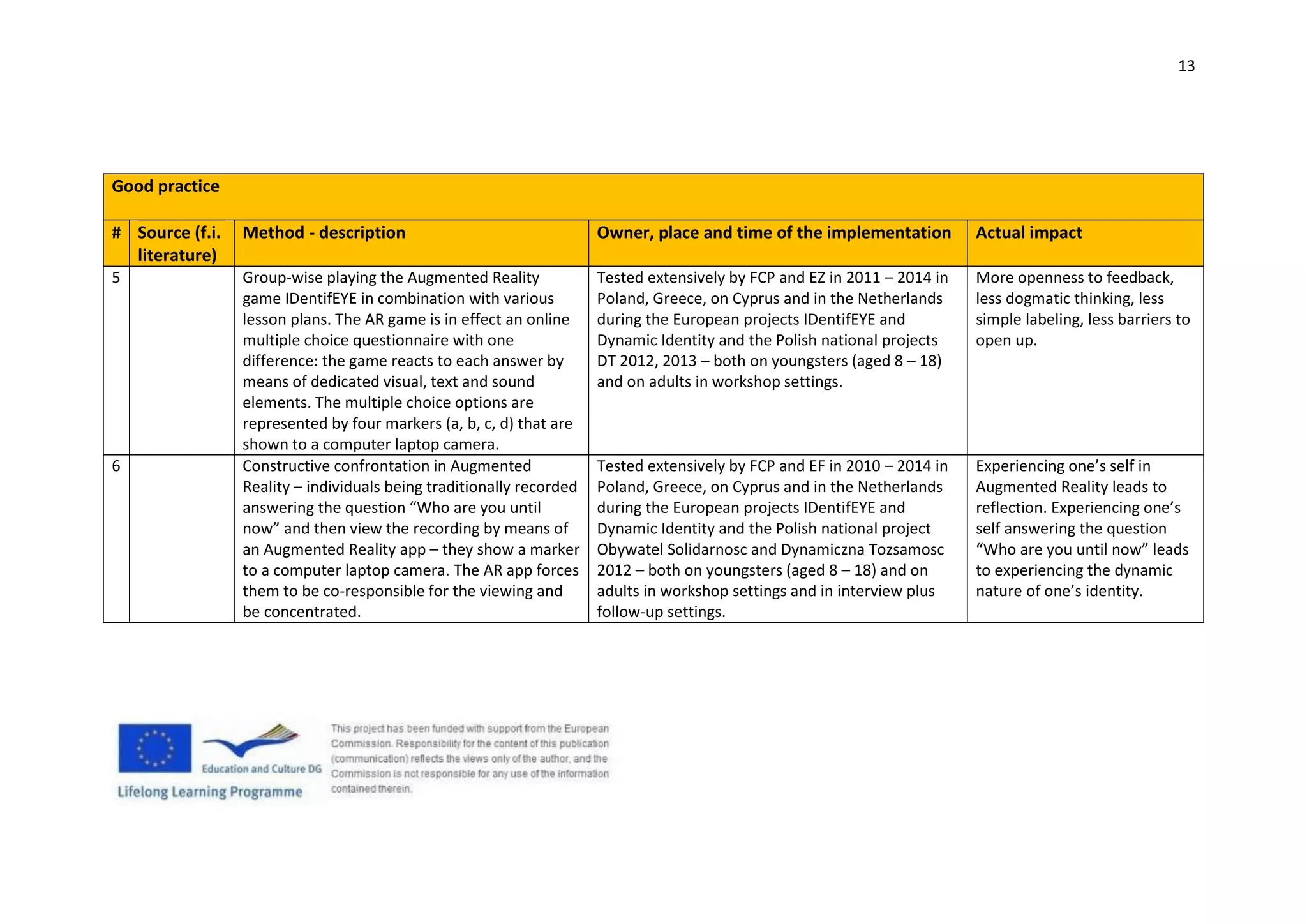 13
Good practice
# Source (f.i.
literature)
Method - description Owner, place and time of the implementation Actual impact
5 Group-wise playing the Augmented Reality
game IDentifEYE in combination with various
lesson plans. The AR game is in effect an online
multiple choice questionnaire with one
difference: the game reacts to each answer by
means of dedicated visual, text and sound
elements. The multiple choice options are
represented by four markers (a, b, c, d) that are
shown to a computer laptop camera.
Tested extensively by FCP and EZ in 2011 – 2014 in
Poland, Greece, on Cyprus and in the Netherlands
during the European projects IDentifEYE and
Dynamic Identity and the Polish national projects
DT 2012, 2013 – both on youngsters (aged 8 – 18)
and on adults in workshop settings.
More openness to feedback,
less dogmatic thinking, less
simple labeling, less barriers to
open up.
6 Constructive confrontation in Augmented
Reality – individuals being traditionally recorded
answering the question “Who are you until
now” and then view the recording by means of
an Augmented Reality app – they show a marker
to a computer laptop camera. The AR app forces
them to be co-responsible for the viewing and
be concentrated.
Tested extensively by FCP and EF in 2010 – 2014 in
Poland, Greece, on Cyprus and in the Netherlands
during the European projects IDentifEYE and
Dynamic Identity and the Polish national project
Obywatel Solidarnosc and Dynamiczna Tozsamosc
2012 – both on youngsters (aged 8 – 18) and on
adults in workshop settings and in interview plus
follow-up settings.
Experiencing one’s self in
Augmented Reality leads to
reflection. Experiencing one’s
self answering the question
“Who are you until now” leads
to experiencing the dynamic
nature of one’s identity.
 