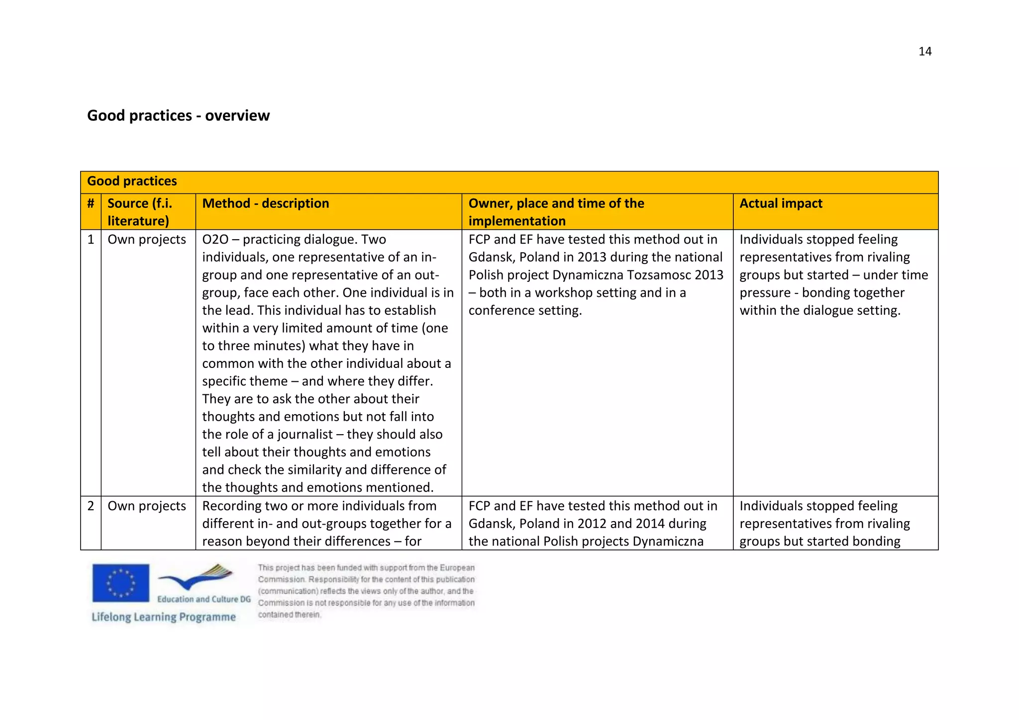 14
Good practices - overview
Good practices
# Source (f.i.
literature)
Method - description Owner, place and time of the
implementation
Actual impact
1 Own projects O2O – practicing dialogue. Two
individuals, one representative of an in-
group and one representative of an out-
group, face each other. One individual is in
the lead. This individual has to establish
within a very limited amount of time (one
to three minutes) what they have in
common with the other individual about a
specific theme – and where they differ.
They are to ask the other about their
thoughts and emotions but not fall into
the role of a journalist – they should also
tell about their thoughts and emotions
and check the similarity and difference of
the thoughts and emotions mentioned.
FCP and EF have tested this method out in
Gdansk, Poland in 2013 during the national
Polish project Dynamiczna Tozsamosc 2013
– both in a workshop setting and in a
conference setting.
Individuals stopped feeling
representatives from rivaling
groups but started – under time
pressure - bonding together
within the dialogue setting.
2 Own projects Recording two or more individuals from
different in- and out-groups together for a
reason beyond their differences – for
FCP and EF have tested this method out in
Gdansk, Poland in 2012 and 2014 during
the national Polish projects Dynamiczna
Individuals stopped feeling
representatives from rivaling
groups but started bonding
 