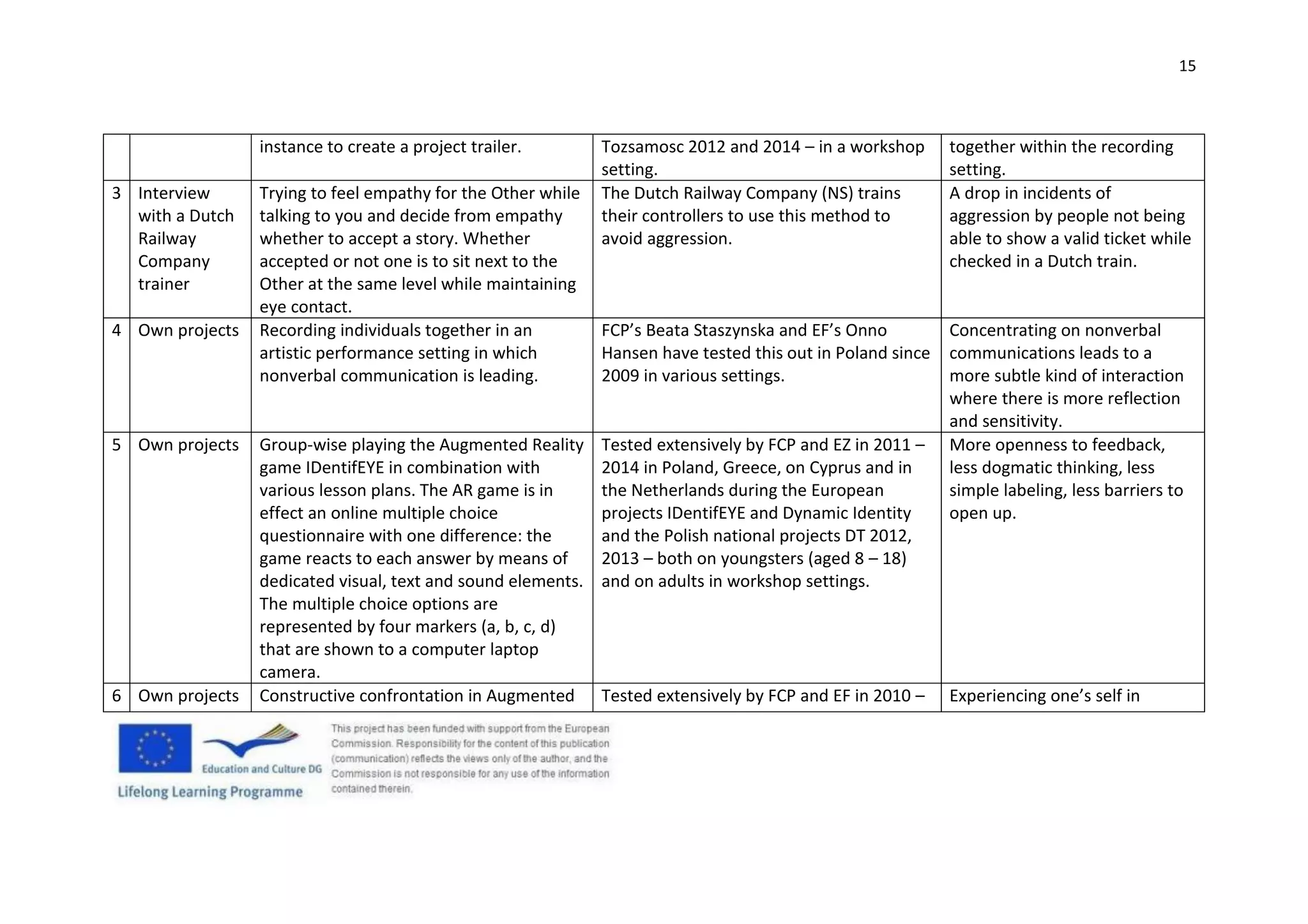 15
instance to create a project trailer. Tozsamosc 2012 and 2014 – in a workshop
setting.
together within the recording
setting.
3 Interview
with a Dutch
Railway
Company
trainer
Trying to feel empathy for the Other while
talking to you and decide from empathy
whether to accept a story. Whether
accepted or not one is to sit next to the
Other at the same level while maintaining
eye contact.
The Dutch Railway Company (NS) trains
their controllers to use this method to
avoid aggression.
A drop in incidents of
aggression by people not being
able to show a valid ticket while
checked in a Dutch train.
4 Own projects Recording individuals together in an
artistic performance setting in which
nonverbal communication is leading.
FCP’s Beata Staszynska and EF’s Onno
Hansen have tested this out in Poland since
2009 in various settings.
Concentrating on nonverbal
communications leads to a
more subtle kind of interaction
where there is more reflection
and sensitivity.
5 Own projects Group-wise playing the Augmented Reality
game IDentifEYE in combination with
various lesson plans. The AR game is in
effect an online multiple choice
questionnaire with one difference: the
game reacts to each answer by means of
dedicated visual, text and sound elements.
The multiple choice options are
represented by four markers (a, b, c, d)
that are shown to a computer laptop
camera.
Tested extensively by FCP and EZ in 2011 –
2014 in Poland, Greece, on Cyprus and in
the Netherlands during the European
projects IDentifEYE and Dynamic Identity
and the Polish national projects DT 2012,
2013 – both on youngsters (aged 8 – 18)
and on adults in workshop settings.
More openness to feedback,
less dogmatic thinking, less
simple labeling, less barriers to
open up.
6 Own projects Constructive confrontation in Augmented Tested extensively by FCP and EF in 2010 – Experiencing one’s self in
 