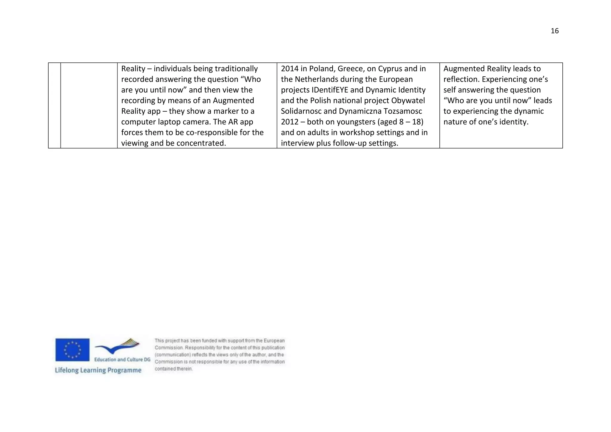 16
Reality – individuals being traditionally
recorded answering the question “Who
are you until now” and then view the
recording by means of an Augmented
Reality app – they show a marker to a
computer laptop camera. The AR app
forces them to be co-responsible for the
viewing and be concentrated.
2014 in Poland, Greece, on Cyprus and in
the Netherlands during the European
projects IDentifEYE and Dynamic Identity
and the Polish national project Obywatel
Solidarnosc and Dynamiczna Tozsamosc
2012 – both on youngsters (aged 8 – 18)
and on adults in workshop settings and in
interview plus follow-up settings.
Augmented Reality leads to
reflection. Experiencing one’s
self answering the question
“Who are you until now” leads
to experiencing the dynamic
nature of one’s identity.
 