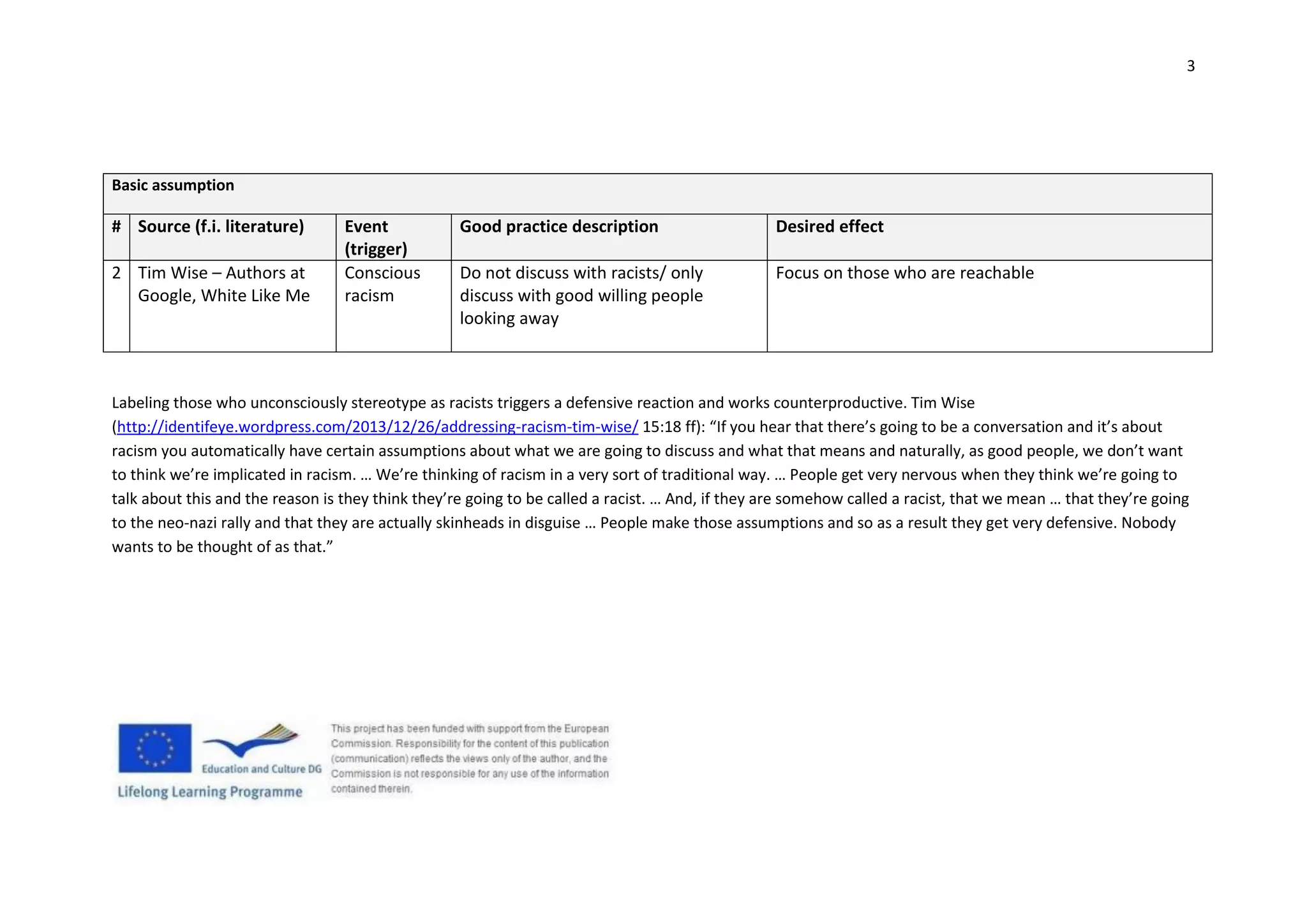 3
Basic assumption
# Source (f.i. literature) Event
(trigger)
Good practice description Desired effect
2 Tim Wise – Authors at
Google, White Like Me
Conscious
racism
Do not discuss with racists/ only
discuss with good willing people
looking away
Focus on those who are reachable
Labeling those who unconsciously stereotype as racists triggers a defensive reaction and works counterproductive. Tim Wise
(http://identifeye.wordpress.com/2013/12/26/addressing-racism-tim-wise/ 15:18 ff): “If you hear that there’s going to be a conversation and it’s about
racism you automatically have certain assumptions about what we are going to discuss and what that means and naturally, as good people, we don’t want
to think we’re implicated in racism. … We’re thinking of racism in a very sort of traditional way. … People get very nervous when they think we’re going to
talk about this and the reason is they think they’re going to be called a racist. … And, if they are somehow called a racist, that we mean … that they’re going
to the neo-nazi rally and that they are actually skinheads in disguise … People make those assumptions and so as a result they get very defensive. Nobody
wants to be thought of as that.”
 
