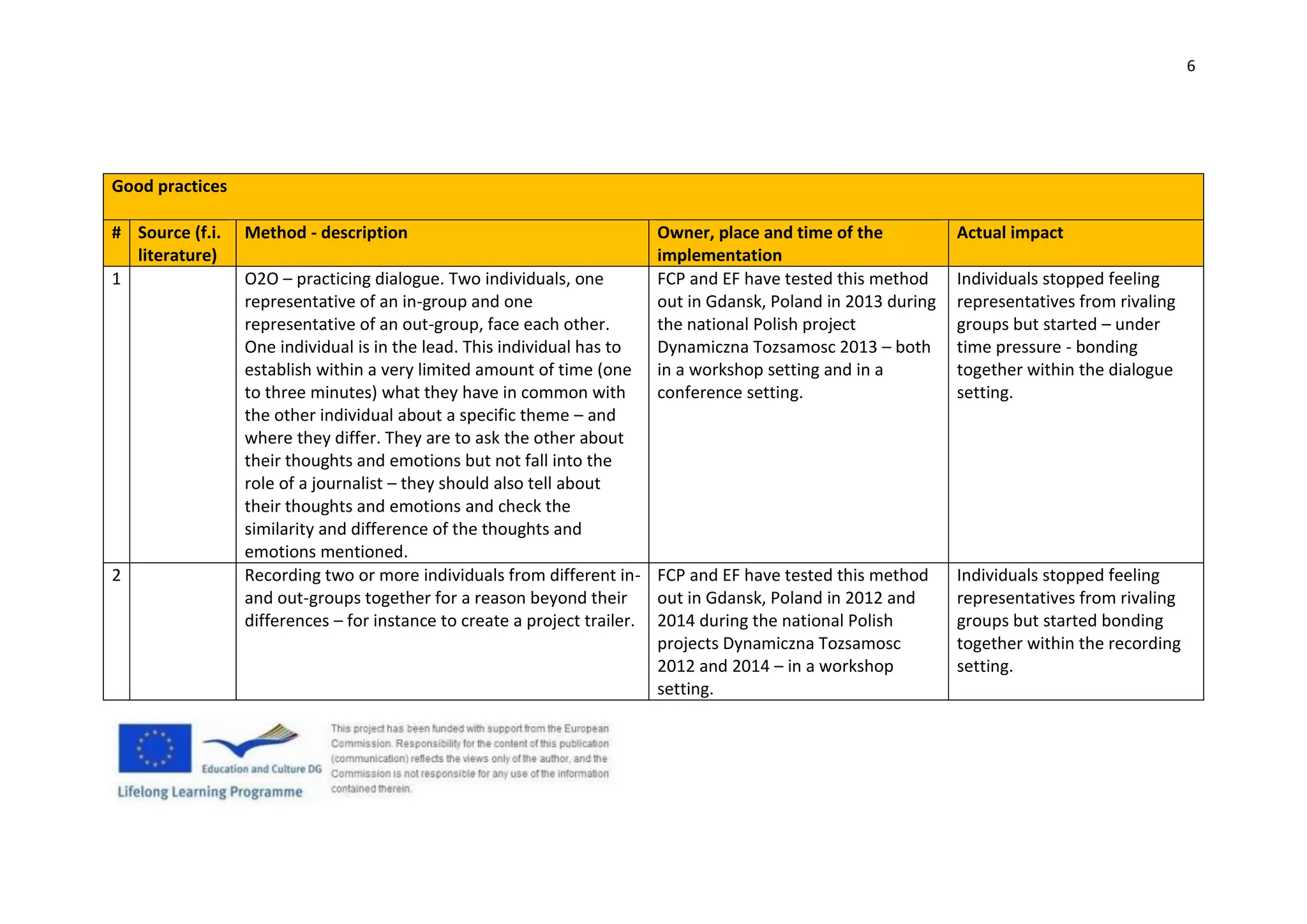6
Good practices
# Source (f.i.
literature)
Method - description Owner, place and time of the
implementation
Actual impact
1 O2O – practicing dialogue. Two individuals, one
representative of an in-group and one
representative of an out-group, face each other.
One individual is in the lead. This individual has to
establish within a very limited amount of time (one
to three minutes) what they have in common with
the other individual about a specific theme – and
where they differ. They are to ask the other about
their thoughts and emotions but not fall into the
role of a journalist – they should also tell about
their thoughts and emotions and check the
similarity and difference of the thoughts and
emotions mentioned.
FCP and EF have tested this method
out in Gdansk, Poland in 2013 during
the national Polish project
Dynamiczna Tozsamosc 2013 – both
in a workshop setting and in a
conference setting.
Individuals stopped feeling
representatives from rivaling
groups but started – under
time pressure - bonding
together within the dialogue
setting.
2 Recording two or more individuals from different in-
and out-groups together for a reason beyond their
differences – for instance to create a project trailer.
FCP and EF have tested this method
out in Gdansk, Poland in 2012 and
2014 during the national Polish
projects Dynamiczna Tozsamosc
2012 and 2014 – in a workshop
setting.
Individuals stopped feeling
representatives from rivaling
groups but started bonding
together within the recording
setting.
 