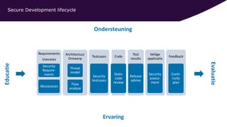 Secure Development lifecycle
Requirements
Usecases
Security
Require-
ments
Abusecases
Architectuur
Ontwerp
Threat
model
Flaw
analyse
Testcases
Security
testcases
Code
Static
code
review
Test
results
Release
advise
Veilige
applicatie
Security
assess-
ment
Feedback
Conti-
nuity
plan
Ondersteuning
Ervaring
 