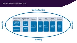 Secure Development lifecycle
Requirements
Usecases
Security
Require-
ments
Abusecases
Architectuur
Ontwerp
Threat
model
Flaw
analyse
Testcases
Security
testcases
Code
Static
code
review
Test
results
Release
advise
Veilige
applicatie
Security
assess-
ment
Feedback
Conti-
nuity
plan
Ondersteuning
Ervaring
 