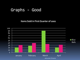 Graphs - Good
0
10
20
30
40
50
60
70
80
90
100
January February March April
Items Sold in First Quarter of 2002
Blue
Balls
Aboubakr Elnashar
 
