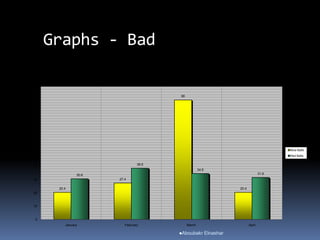 Graphs - Bad
20.4
27.4
90
20.4
30.6
38.6
34.6
31.6
0
10
20
30
40
50
60
70
80
90
100
January February March April
Blue Balls
Red Balls
Aboubakr Elnashar
 