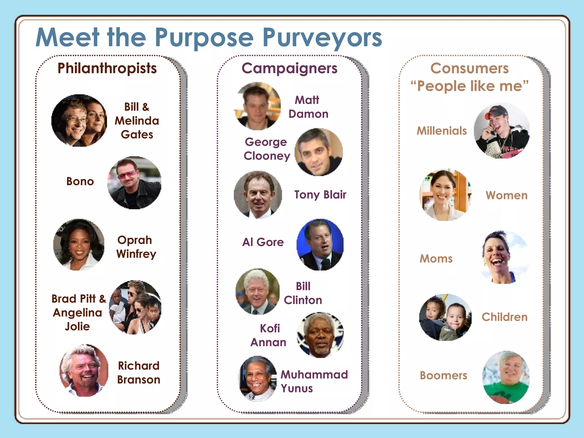 Meet the Purpose Purveyors Philanthropists Campaigners Consumers “ People like me” Matt  Damon George  Clooney Millenials Insert AHA Bill & Melinda Gates Bono Oprah  Winfrey Tony Blair Al Gore Bill Clinton Brad Pitt & Angelina  Jolie  Richard Branson Kofi Annan  Muhammad Yunus Women Moms Children Boomers 