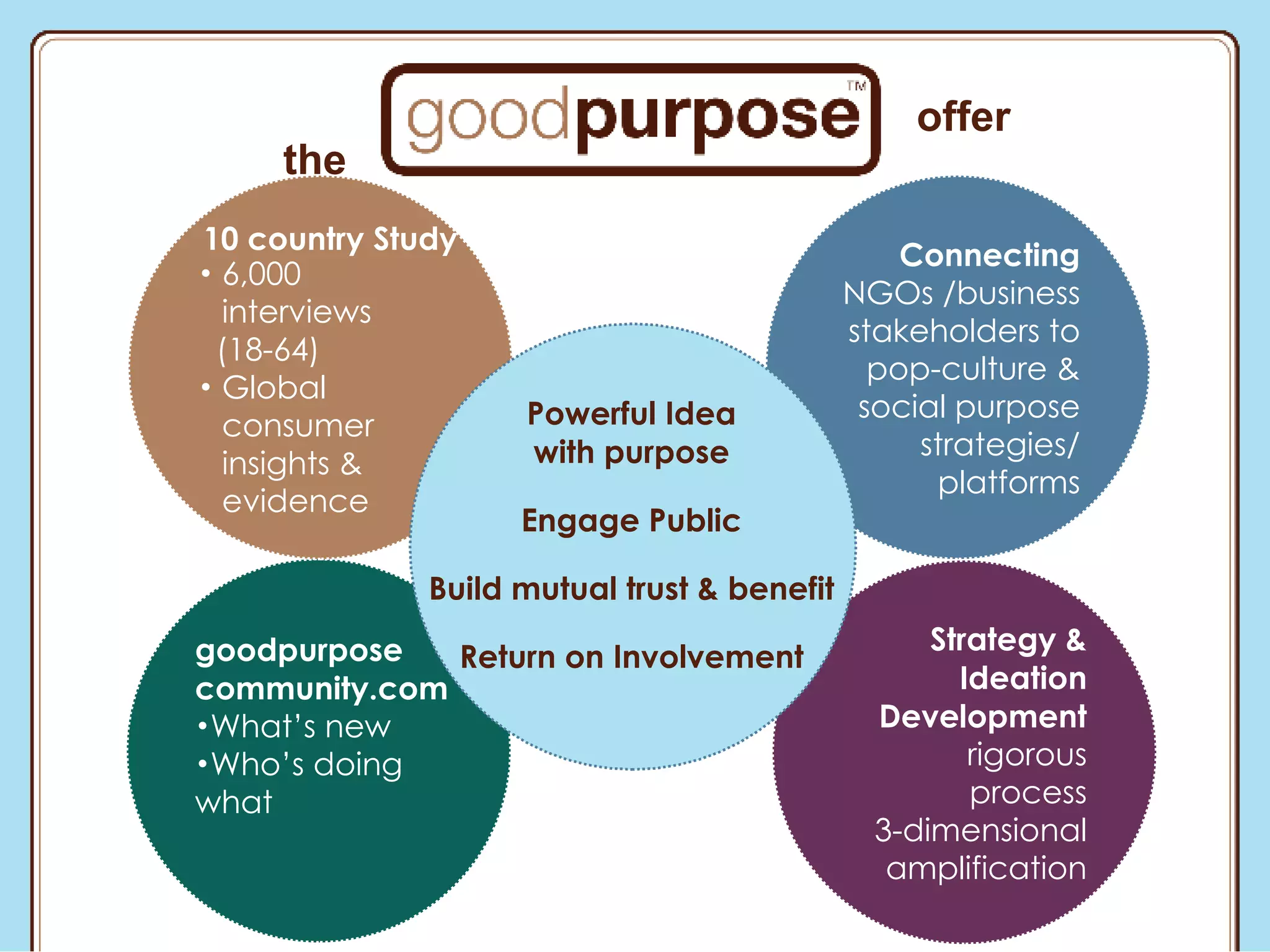 6,000 interviews  (18-64) Global consumer insights & evidence Strategy & Ideation Development rigorous process 3-dimensional amplification Connecting  NGOs /business stakeholders to pop-culture & social purpose strategies/ platforms goodpurpose community.com What’s new Who’s doing what 10 country Study Powerful Idea with purpose Engage Public Build mutual trust & benefit Return on Involvement the offer 