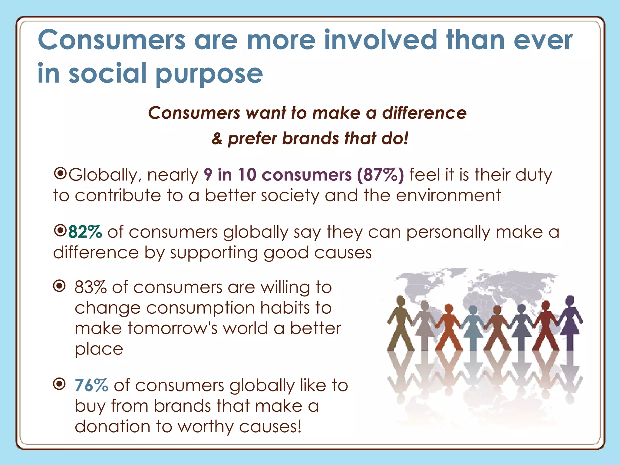 Consumers are more involved than ever in social purpose  Consumers want to make a difference  & prefer brands that do! Globally, nearly  9 in 10 consumers (87%)  feel it is their duty to contribute to a better society and the environment 82%  of consumers globally say they can personally make a difference by supporting good causes 83% of consumers are willing to change consumption habits to make tomorrow's world a better place 76%  of consumers globally like to buy from brands that make a donation to worthy causes! 