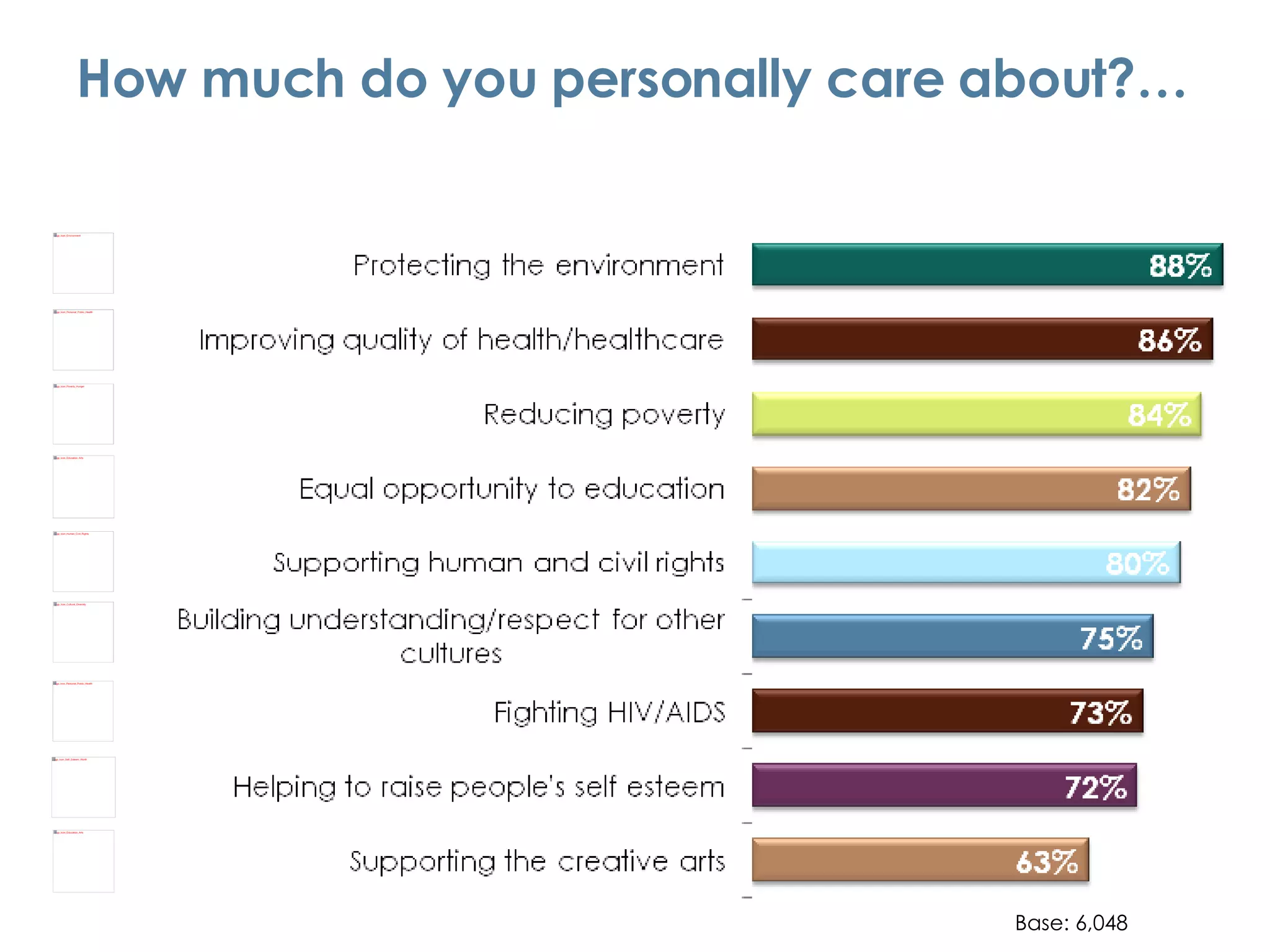 Ho w much do you personally care about?… Base: 6,048 