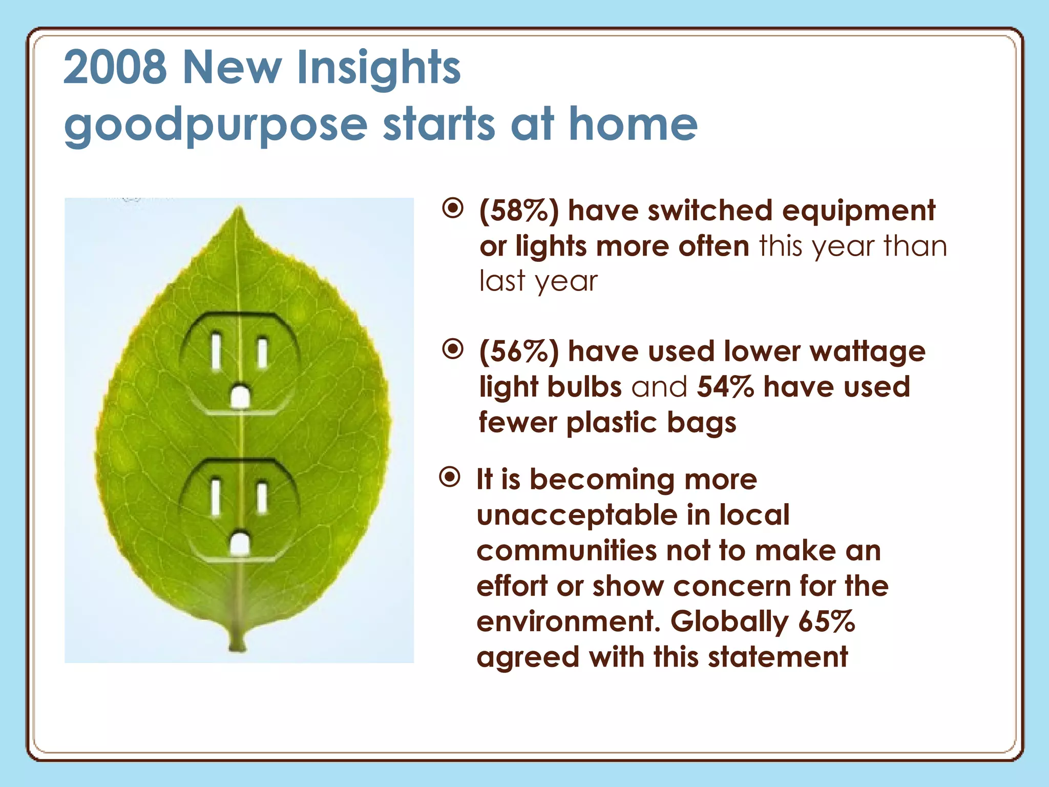 2008 New Insights  goodpurpose starts at home (58%) have switched equipment or lights more often  this year than last year (56%) have used lower wattage light bulbs  and  54% have used fewer plastic bags It is becoming more unacceptable in local communities not to make an effort or show concern for the environment. Globally 65% agreed with this statement 