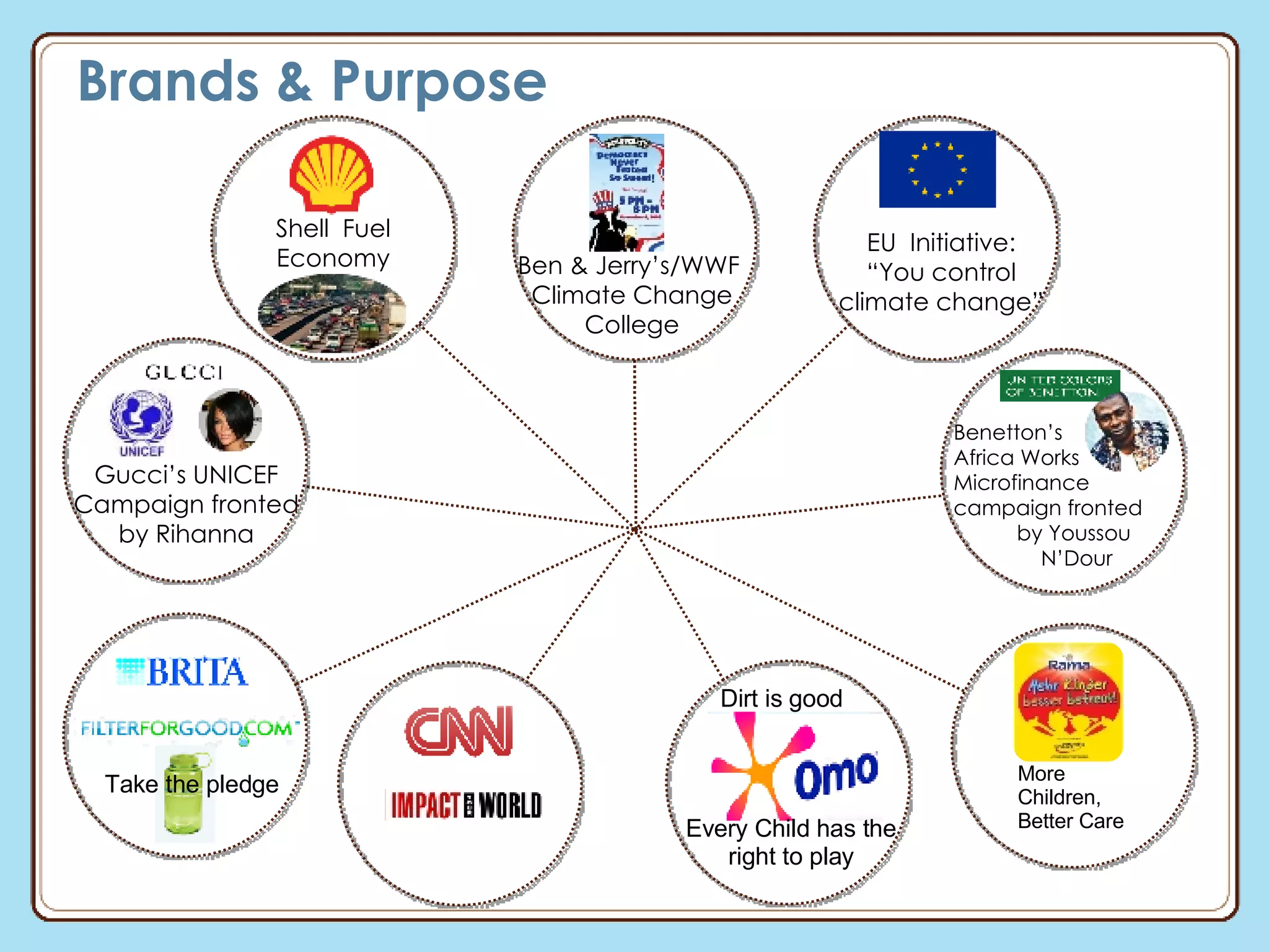 Brands & Purpose Gucci’s UNICEF Campaign fronted by Rihanna Benetton’s  Africa Works Microfinance campaign fronted  by Youssou  N’Dour Ben & Jerry’s/WWF  Climate Change College Shell  Fuel Economy EU  Initiative: “ You control climate change” Dirt is good More Children, Better Care Every Child has the right to play Take the pledge 
