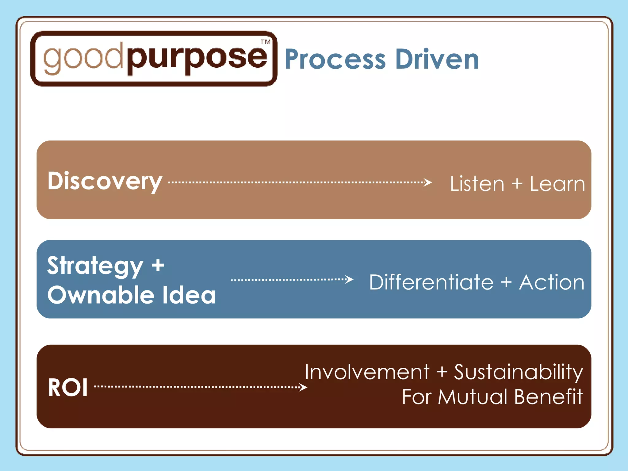 Process Driven Discovery Strategy + Ownable Idea ROI Involvement + Sustainability For Mutual Benefit Listen + Learn Differentiate + Action 