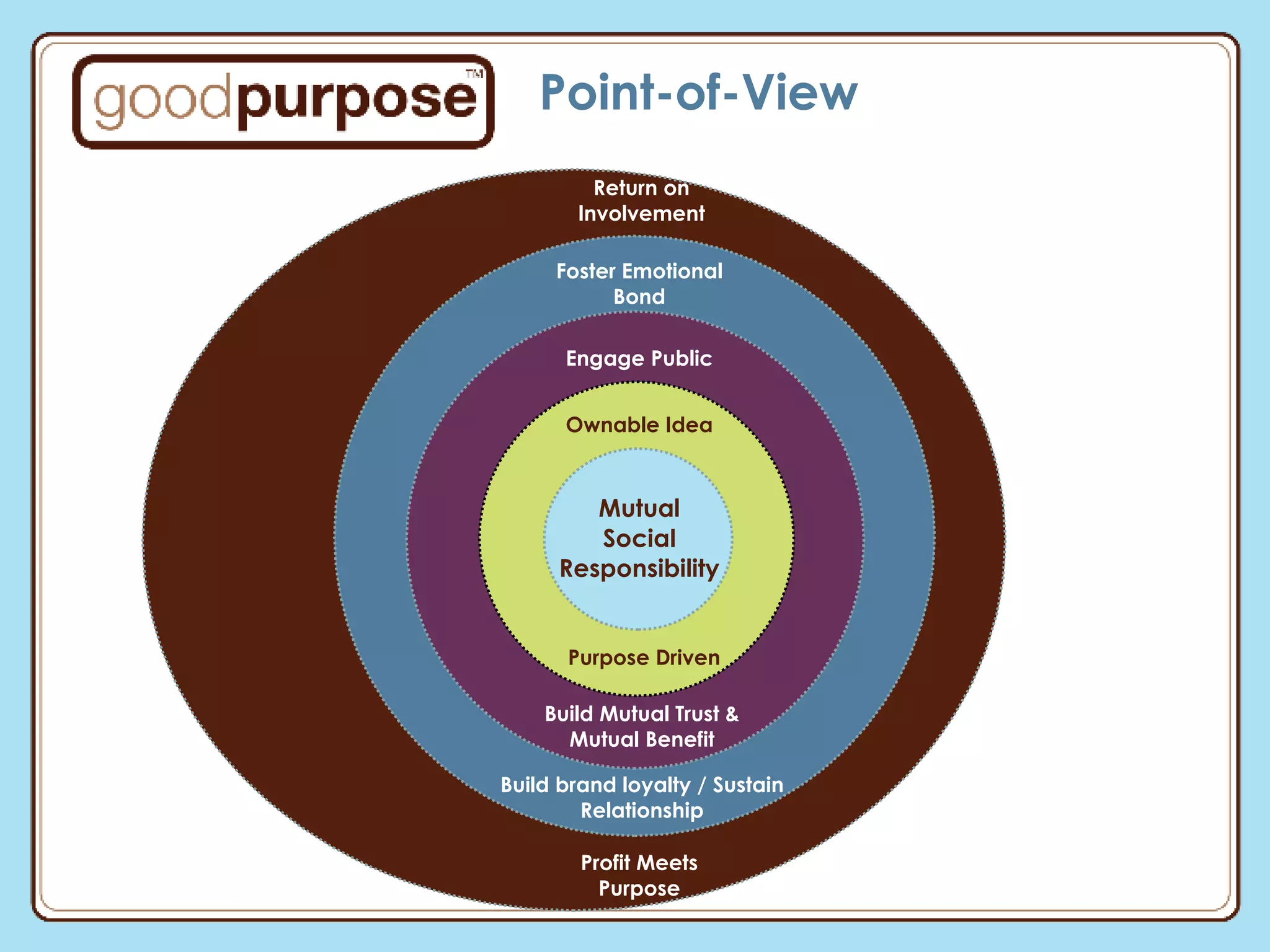 Point-of-View Return on Involvement Foster Emotional Bond Engage Public Ownable Idea Mutual Social Responsibility Purpose Driven Build Mutual Trust & Mutual Benefit Build brand loyalty / Sustain Relationship Profit Meets Purpose 