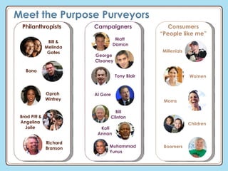 Meet the Purpose Purveyors Philanthropists Campaigners Consumers “ People like me” Matt  Damon George  Clooney Millenials ...