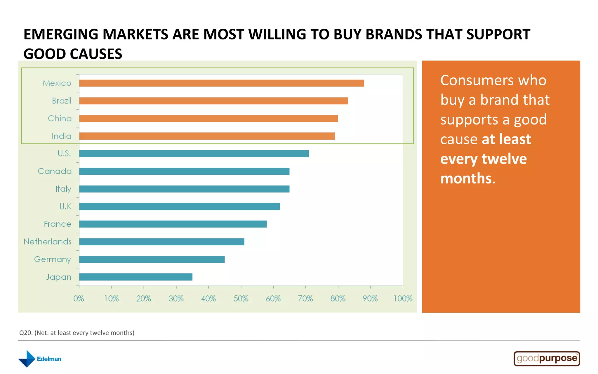 EMERGING MARKETS ARE MOST WILLING TO BUY BRANDS THAT SUPPORT
 GOOD CAUSES
                                                  Consumers who
                                                  buy a brand that
                                                  supports a good
                                                  cause at least
                                                  every twelve
                                                  months.




Q20. (Net: at least every twelve months)
 