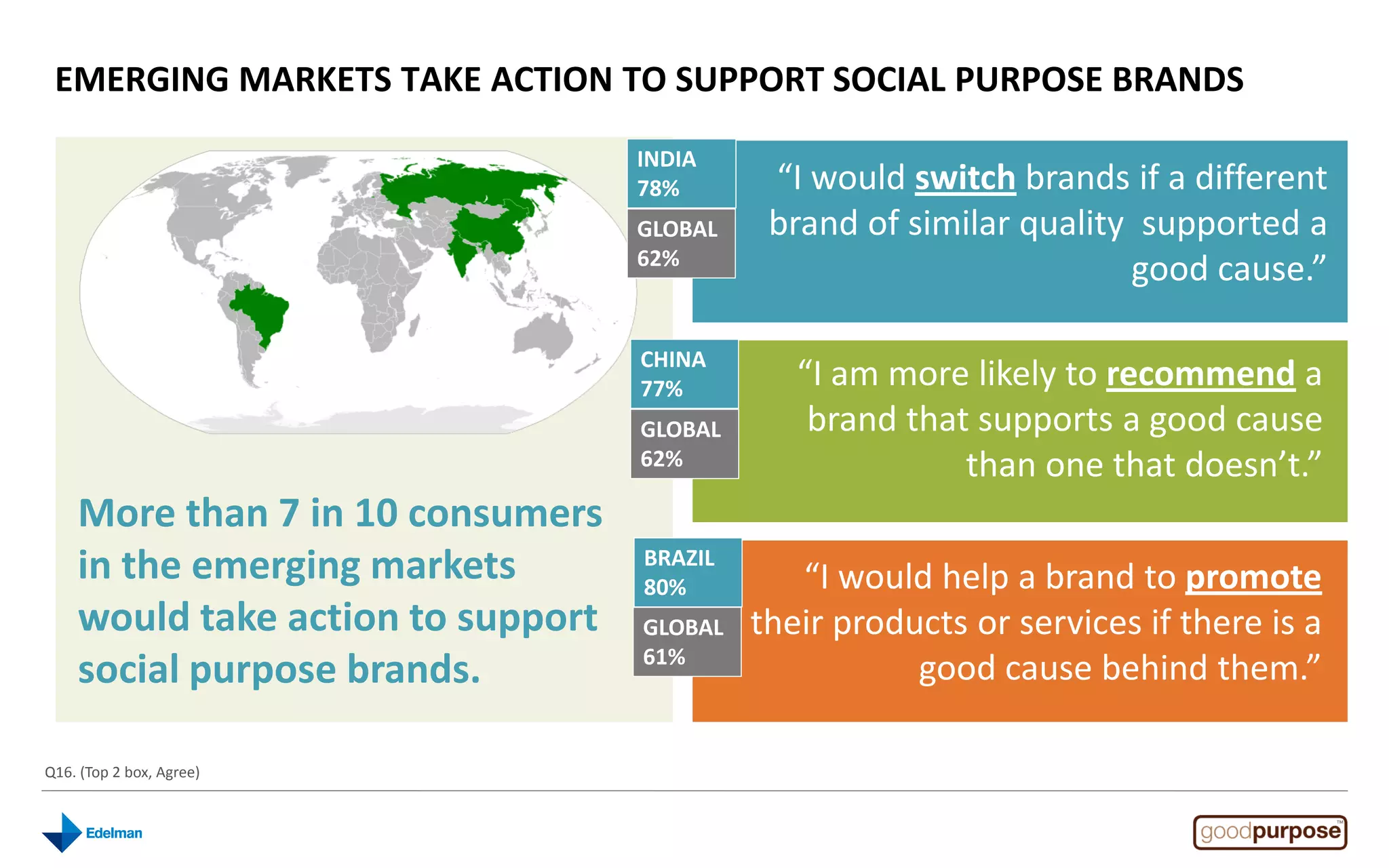 EMERGING MARKETS TAKE ACTION TO SUPPORT SOCIAL PURPOSE BRANDS
                                   INDIA
                                   78%       “I would switch brands if a different
                                   GLOBAL    brand of similar quality supported a
                                   62%
                                                                     good cause.”

                                   CHINA
                                   77%         “I am more likely to recommend a
                                   GLOBAL       brand that supports a good cause
                                   62%                    than one that doesn’t.”
    More than 7 in 10 consumers
    in the emerging markets        BRAZIL
                                   80%         “I would help a brand to promote
    would take action to support   GLOBAL   their products or services if there is a
                                   61%
    social purpose brands.                             good cause behind them.”

Q16. (Top 2 box, Agree)
 