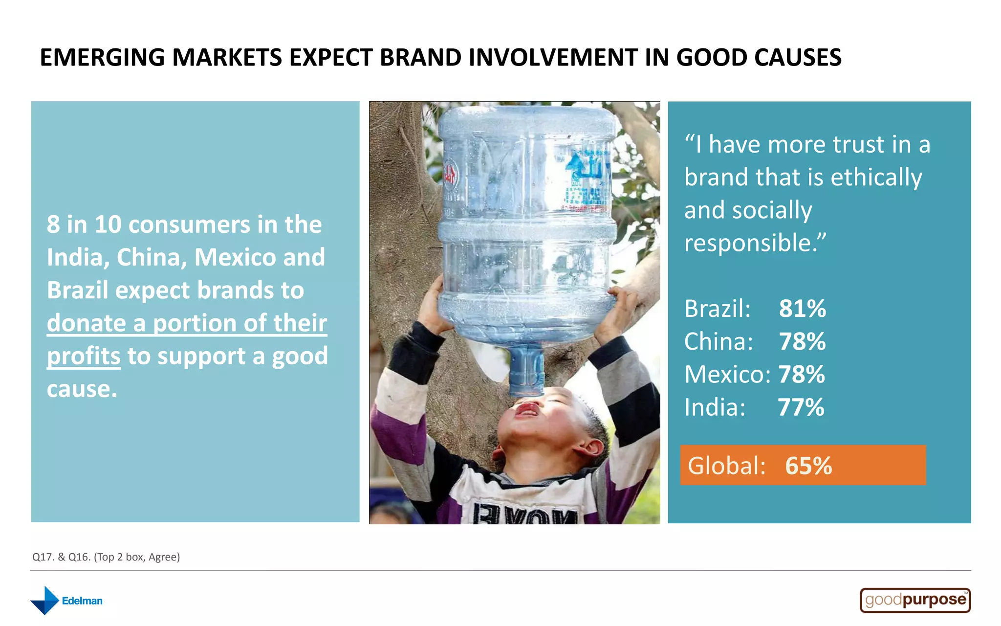 EMERGING MARKETS EXPECT BRAND INVOLVEMENT IN GOOD CAUSES


                                             “I have more trust in a
                                             brand that is ethically
                                             and socially
  8 in 10 consumers in the
                                             responsible.”
  India, China, Mexico and
  Brazil expect brands to
                                             Brazil: 81%
  donate a portion of their
                                             China: 78%
  profits to support a good
                                             Mexico: 78%
  cause.
                                             India: 77%

                                              Global: 65%


Q17. & Q16. (Top 2 box, Agree)
 