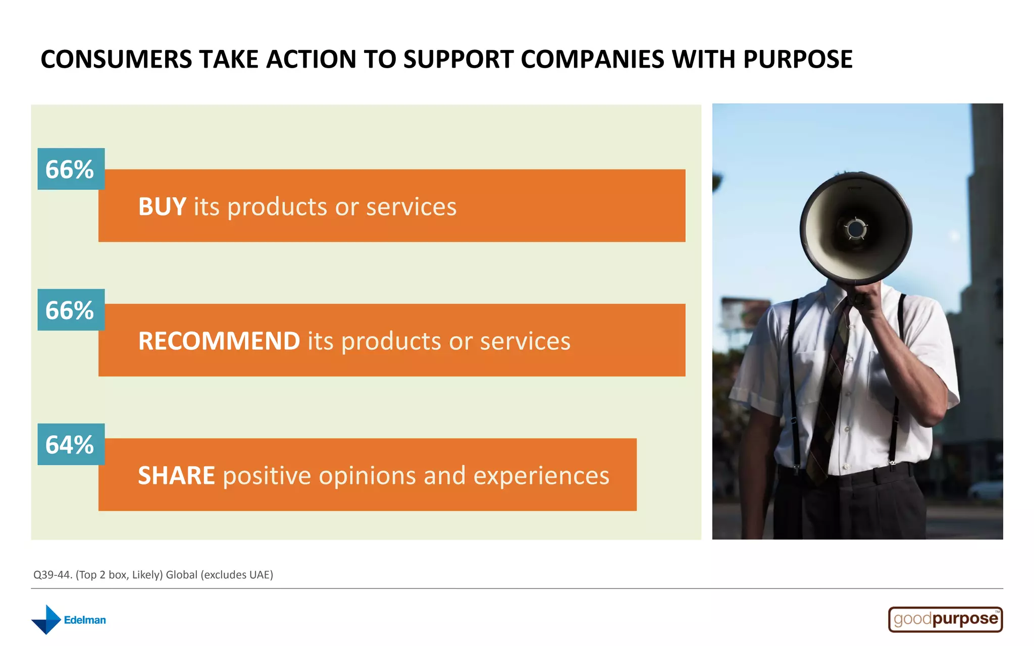 CONSUMERS TAKE ACTION TO SUPPORT COMPANIES WITH PURPOSE


  66%
                     BUY its products or services


  66%
                     RECOMMEND its products or services


  64%
                     SHARE positive opinions and experiences


Q39-44. (Top 2 box, Likely) Global (excludes UAE)
 
