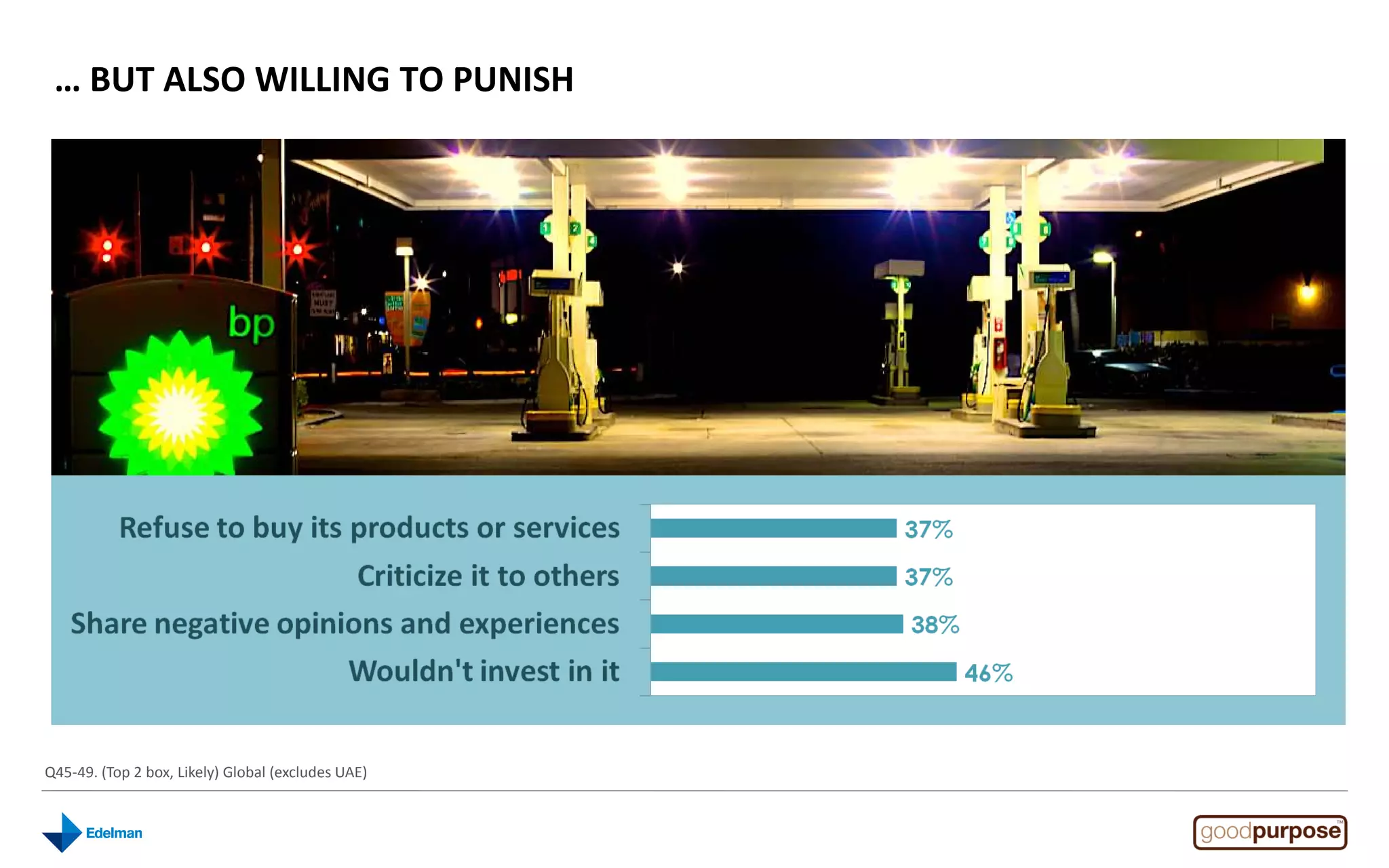 … BUT ALSO WILLING TO PUNISH




Q45-49. (Top 2 box, Likely) Global (excludes UAE)
 