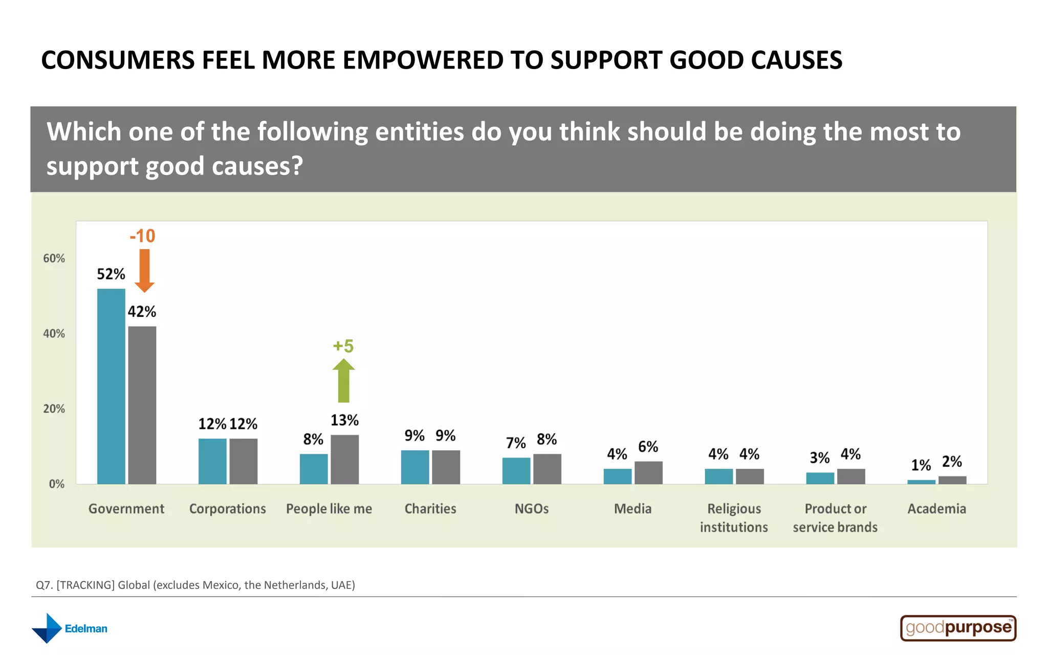CONSUMERS FEEL MORE EMPOWERED TO SUPPORT GOOD CAUSES

 Which one of the following entities do you think should be doing the most to
 support good causes?

                 -10




                                                        +5




Q7. [TRACKING] Global (excludes Mexico, the Netherlands, UAE)
 