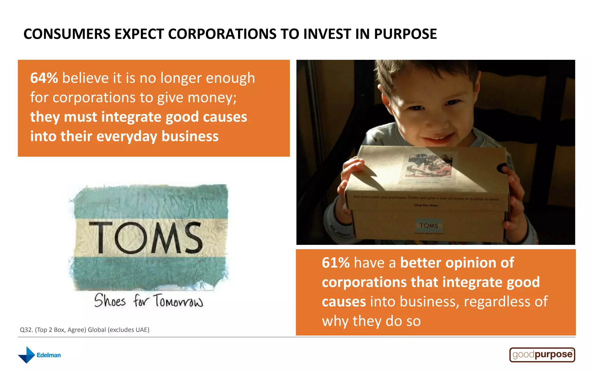 CONSUMERS EXPECT CORPORATIONS TO INVEST IN PURPOSE

   64% believe it is no longer enough
   for corporations to give money;
   they must integrate good causes
   into their everyday business




                                                61% have a better opinion of
                                                corporations that integrate good
                                                causes into business, regardless of
Q32. (Top 2 Box, Agree) Global (excludes UAE)
                                                why they do so
 