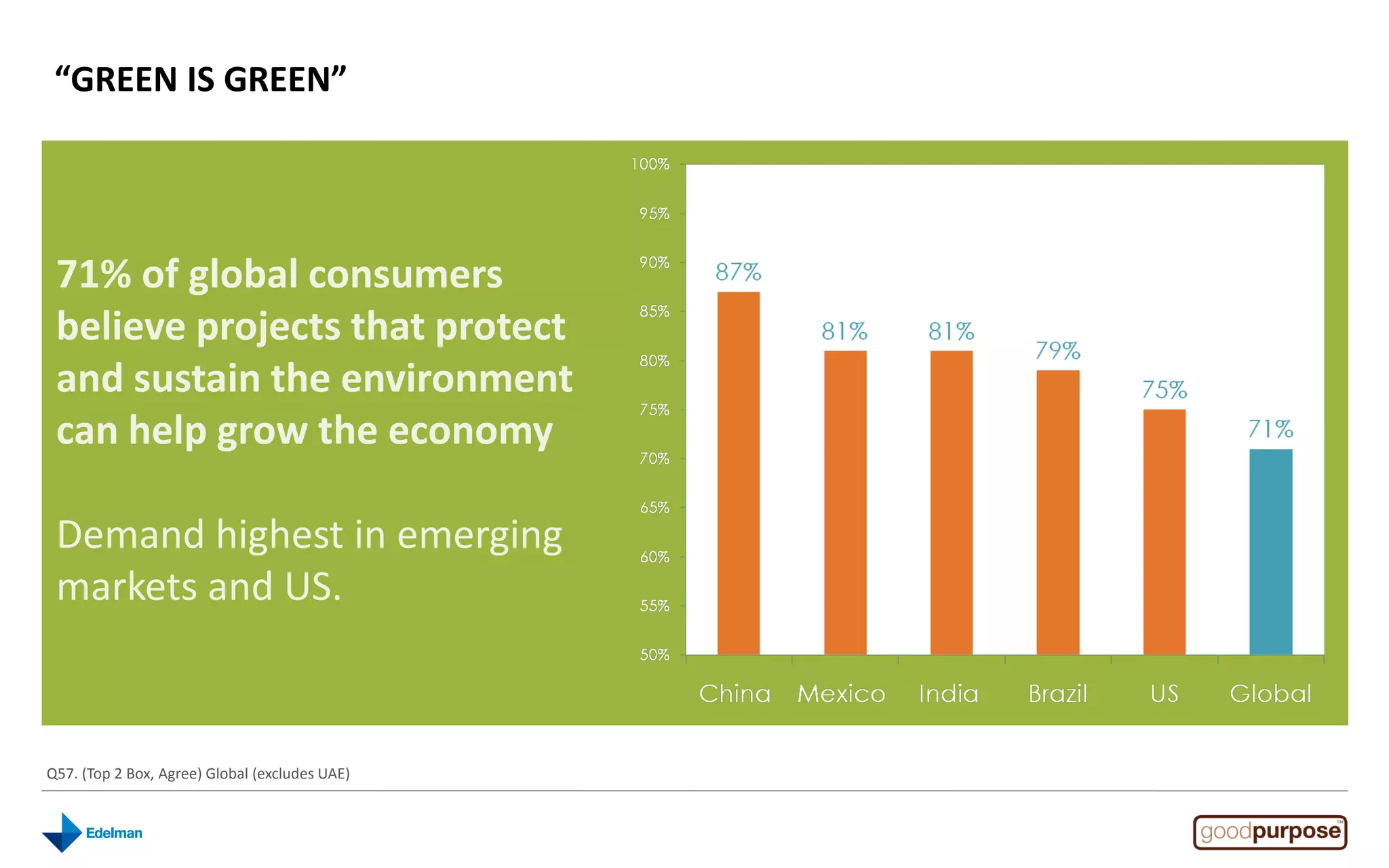 “GREEN IS GREEN”




 71% of global consumers
 believe projects that protect
 and sustain the environment
 can help grow the economy

 Demand highest in emerging
 markets and US.



Q57. (Top 2 Box, Agree) Global (excludes UAE)
 