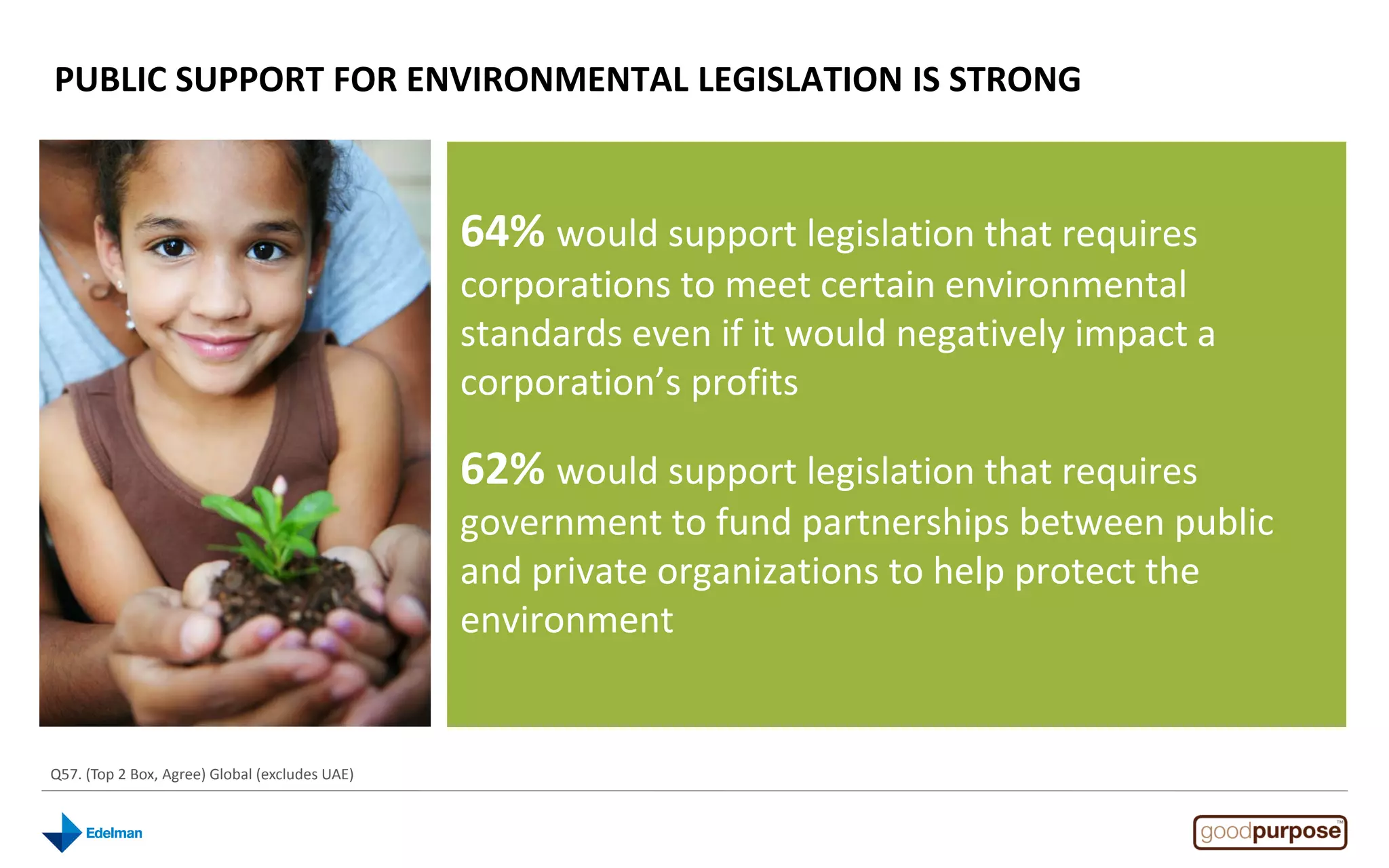 PUBLIC SUPPORT FOR ENVIRONMENTAL LEGISLATION IS STRONG



                                                64% would support legislation that requires
                                                corporations to meet certain environmental
                                                standards even if it would negatively impact a
                                                corporation’s profits

                                                62% would support legislation that requires
                                                government to fund partnerships between public
                                                and private organizations to help protect the
                                                environment


Q57. (Top 2 Box, Agree) Global (excludes UAE)
 