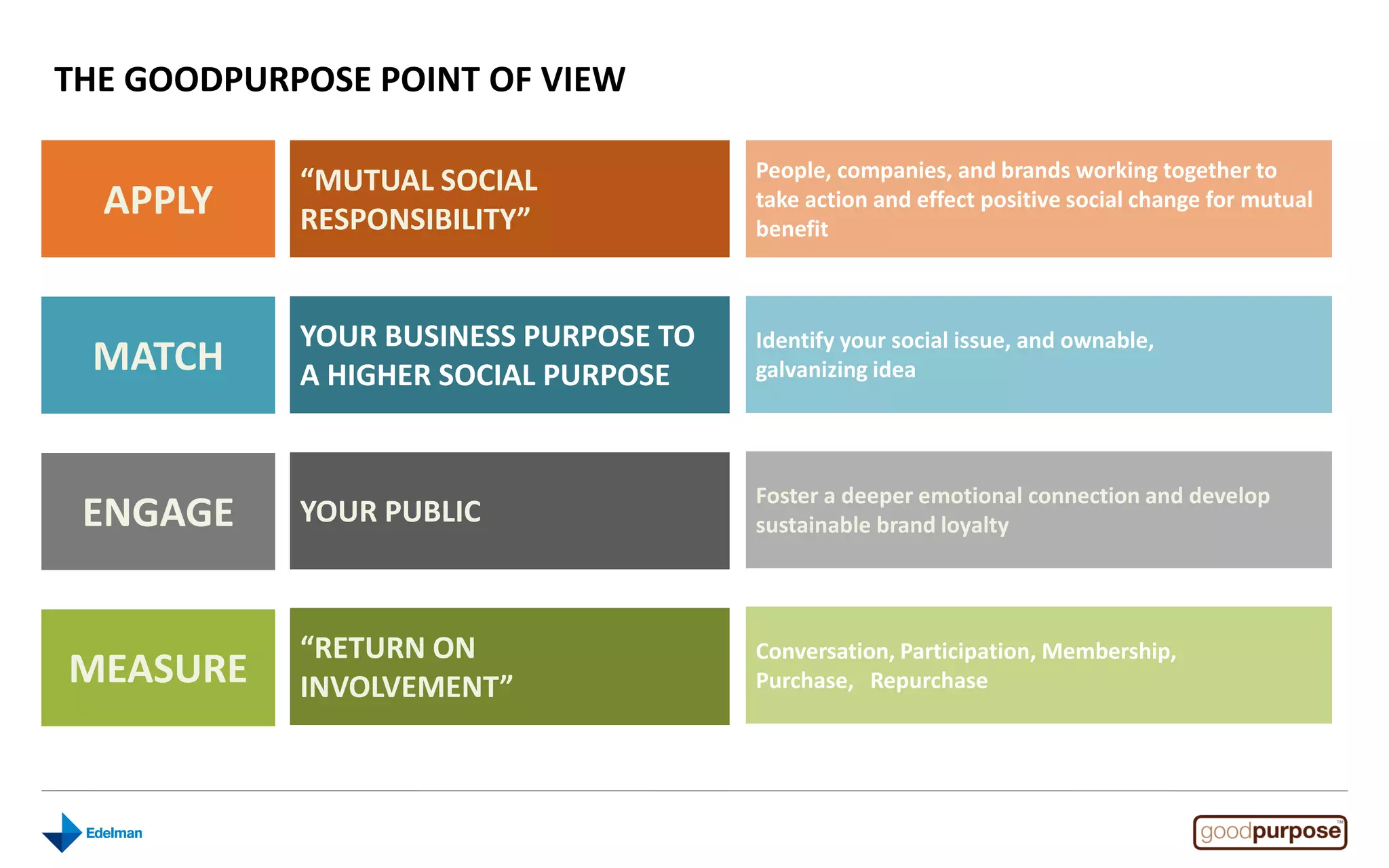 THE GOODPURPOSE POINT OF VIEW

                                       People, companies, and brands working together to
            “MUTUAL SOCIAL
  APPLY     RESPONSIBILITY”
                                       take action and effect positive social change for mutual
                                       benefit



            YOUR BUSINESS PURPOSE TO   Identify your social issue, and ownable,
 MATCH      A HIGHER SOCIAL PURPOSE    galvanizing idea




                                       Foster a deeper emotional connection and develop
 ENGAGE     YOUR PUBLIC                sustainable brand loyalty




            “RETURN ON                 Conversation, Participation, Membership,
MEASURE     INVOLVEMENT”               Purchase, Repurchase
 