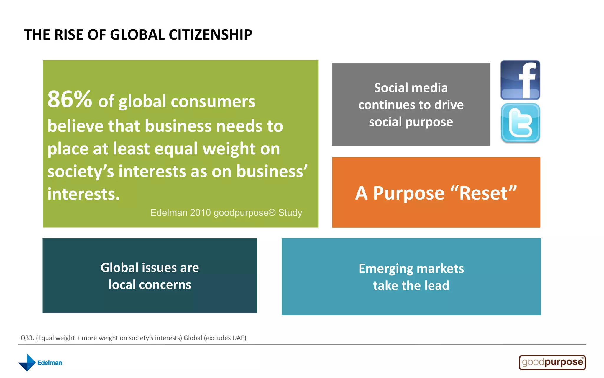 THE RISE OF GLOBAL CITIZENSHIP


                                                                                    Social media
         86% of global consumers                                                 continues to drive
         believe that business needs to                                            social purpose
         place at least equal weight on
         society’s interests as on business’
         interests.                                                              A Purpose “Reset”
                                            Edelman 2010 goodpurpose® Study




                           Global issues are                                     Emerging markets
                            local concerns                                         take the lead


Q33. (Equal weight + more weight on society’s interests) Global (excludes UAE)
 
