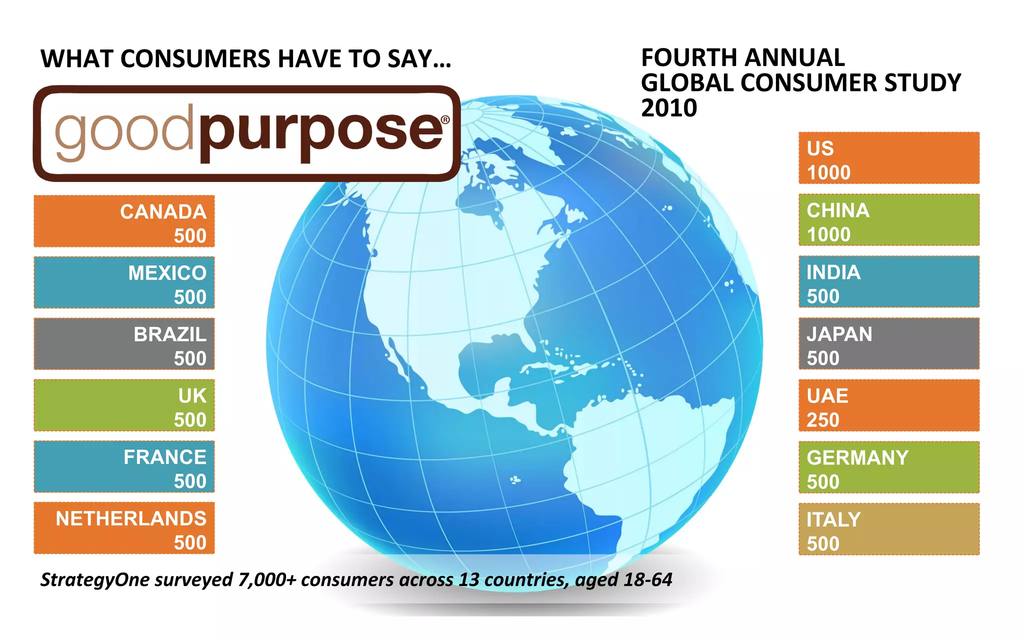 WHAT CONSUMERS HAVE TO SAY…                                      FOURTH ANNUAL
                                                                 GLOBAL CONSUMER STUDY
                                                                 2010
                                                                           US
                                                                           1000
        CANADA                                                             CHINA
            500                                                            1000
         MEXICO                                                            INDIA
            500                                                            500
          BRAZIL                                                           JAPAN
             500                                                           500
              UK                                                           UAE
              500                                                          250
         FRANCE                                                            GERMANY
             500                                                           500
 NETHERLANDS                                                               ITALY
          500                                                              500
StrategyOne surveyed 7,000+ consumers across 13 countries, aged 18-64
 