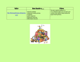 Site                                Includes…                               Tips
                                                                      This site is useful for grades K-12.
                                    -interactive websites             -It is a wikispace page so you do need to join
http://literacypathways.wikispaces. -independent reading activities   -contains many research based articles that
                 com/               -Vocabulary                       support teaching literacy
                                    -graphic organizers               -
                                    -assessment resources
                                    -differentiated instruction
 