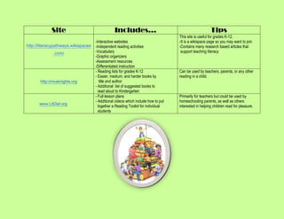 Site                                Includes…                                              Tips
                                                                                    This site is useful for grades K-12.
                                     -Interactive websites                          -It is a wikispace page so you may want to join
http://literacypathways.wikispaces   -Independent reading activities                -Contains many research based articles that
              .com/                  -Vocabulary                                     support teaching literacy
                                     -Graphic organizers
                                     -Assessment resources
                                     -Differentiated instruction
                                     - Reading lists for grades K-12                Can be used by teachers, parents, or any other
                                     - Easier, medium, and harder books by          reading in a child.
       http://mcaknights.org            title and author
                                     - Additional list of suggested books to
                                       read aloud to Kindergarten
                                     - Full lesson plans                            Primarily for teachers but could be used by
                                     - Additional videos which include how to put   homeschooling parents, as well as others
      www.LitDiet.org
                                       together a Reading Toolkit for individual    interested in helping children read for pleasure.
                                       students
 