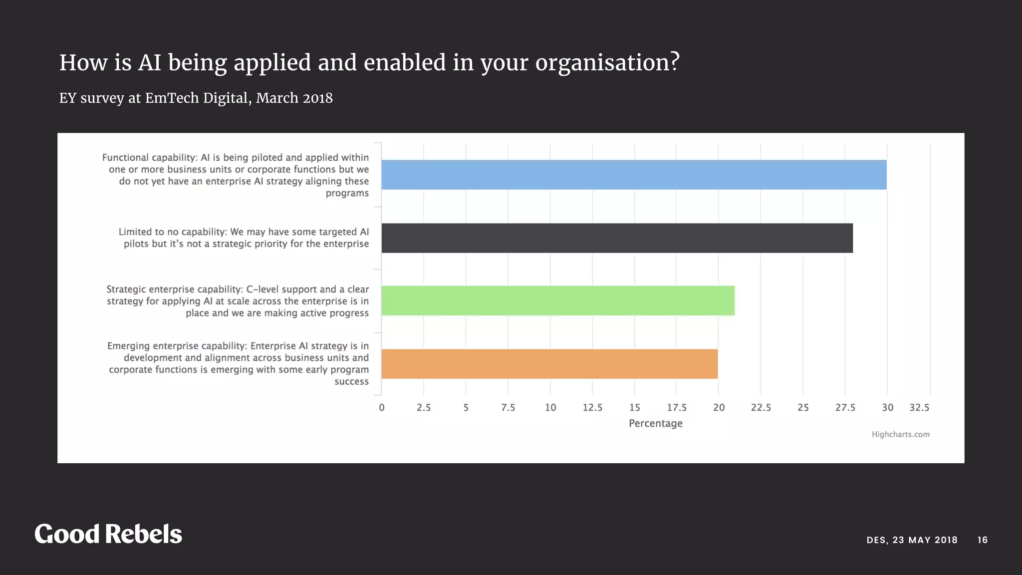 󰀁16DES, 23 MAY 2018
How is AI being applied and enabled in your organisation?
EY survey at EmTech Digital, March 2018
 