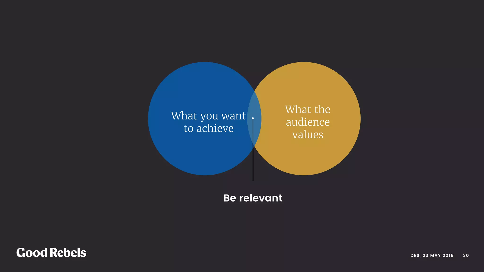 What the
audience
values
What you want
to achieve
Be relevant
󰀁30DES, 23 MAY 2018
 